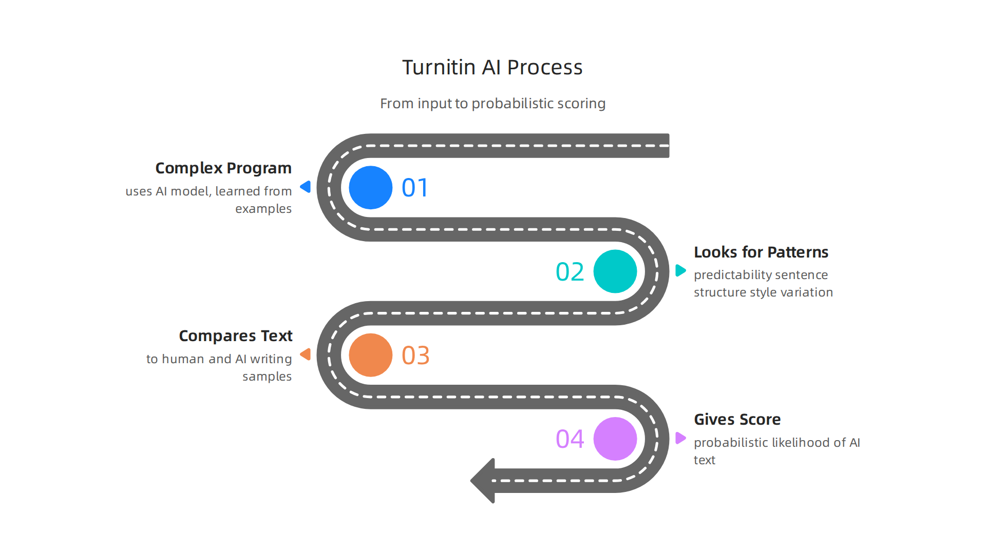 Visualizing the process of Turnitin's AI detector, from input to probabilistic scoring.