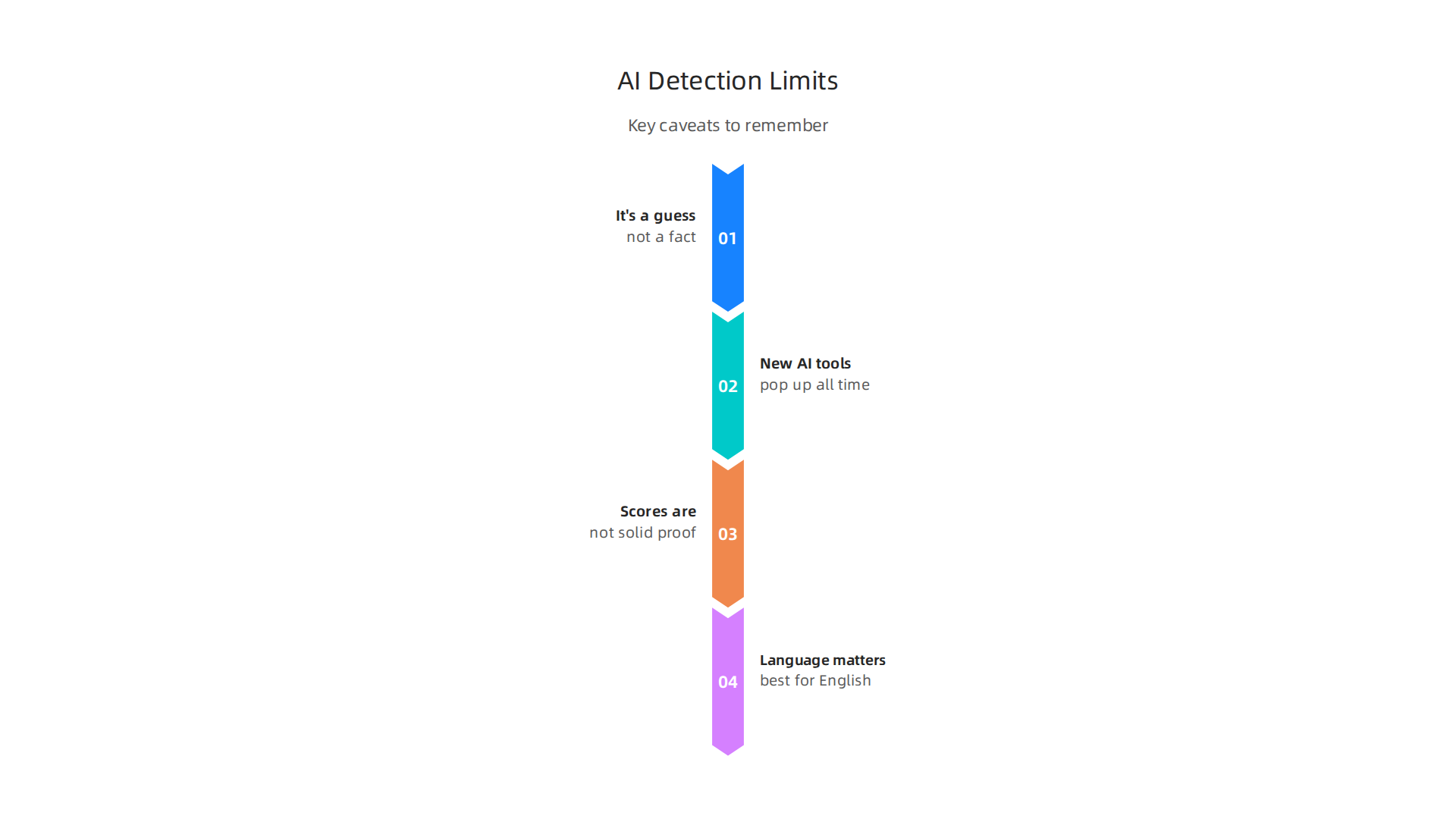 Understanding the key caveats and factors that limit the accuracy and reliability of AI detection tools.
