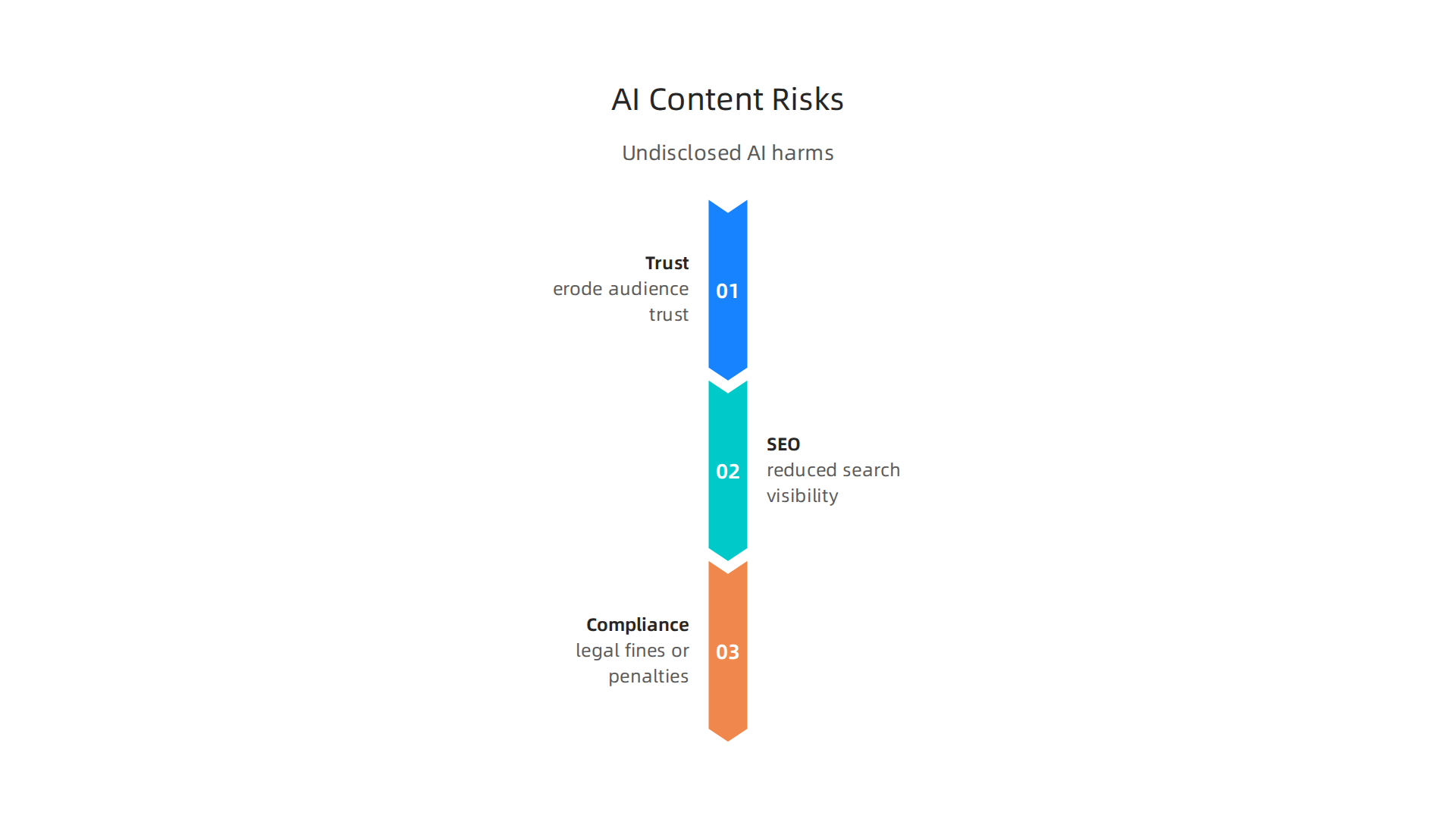 An infographic highlighting the three main risks associated with AI-generated content that is not clearly disclosed to the audience.