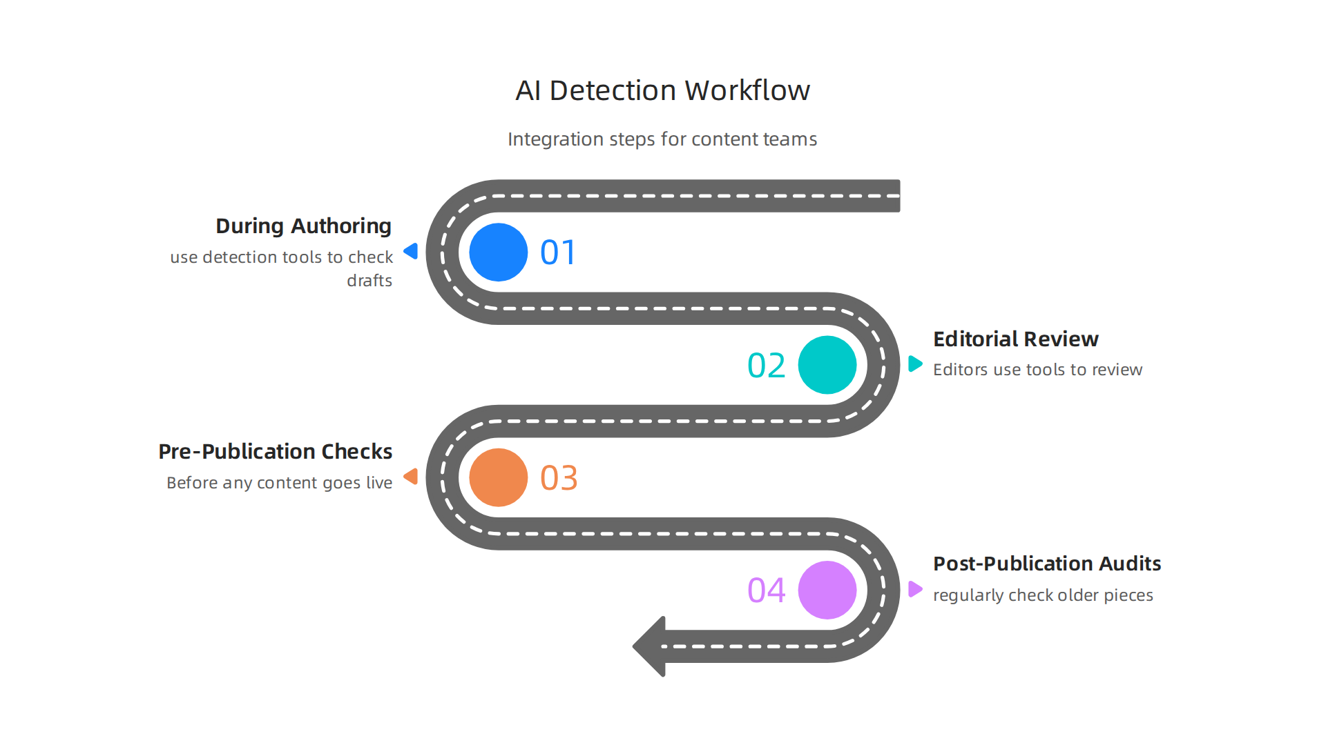 An infographic illustrating various stages in the content creation workflow where AI detection tools can be effectively integrated.