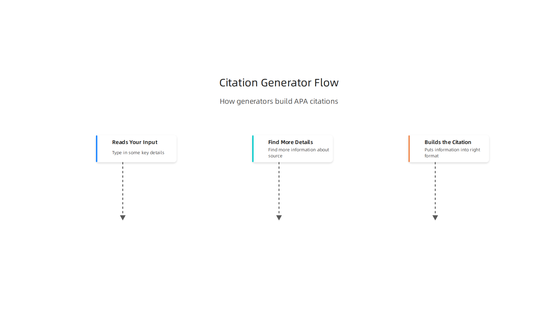 A visual representation of the three main steps citation generators follow to create references.