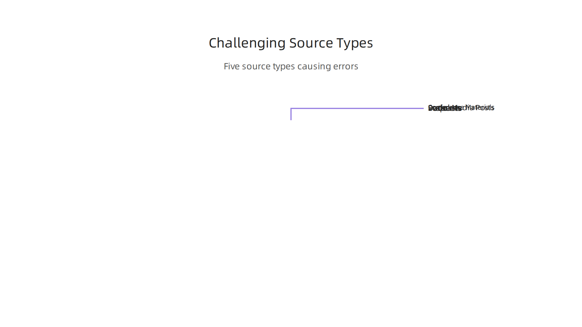Five source types that often cause errors for automated citation tools.