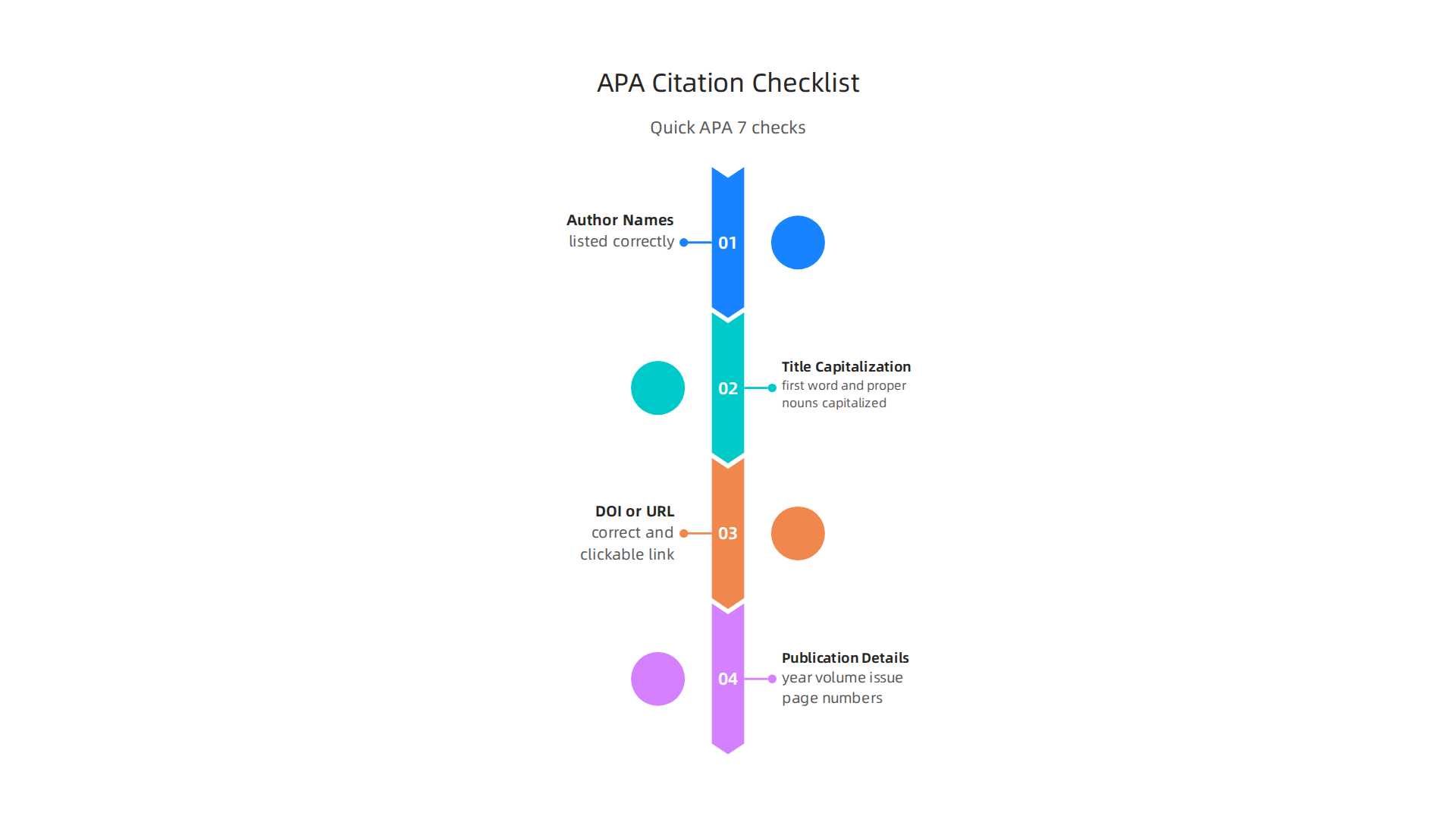 A quick checklist to ensure your APA 7th Edition citations are accurate.