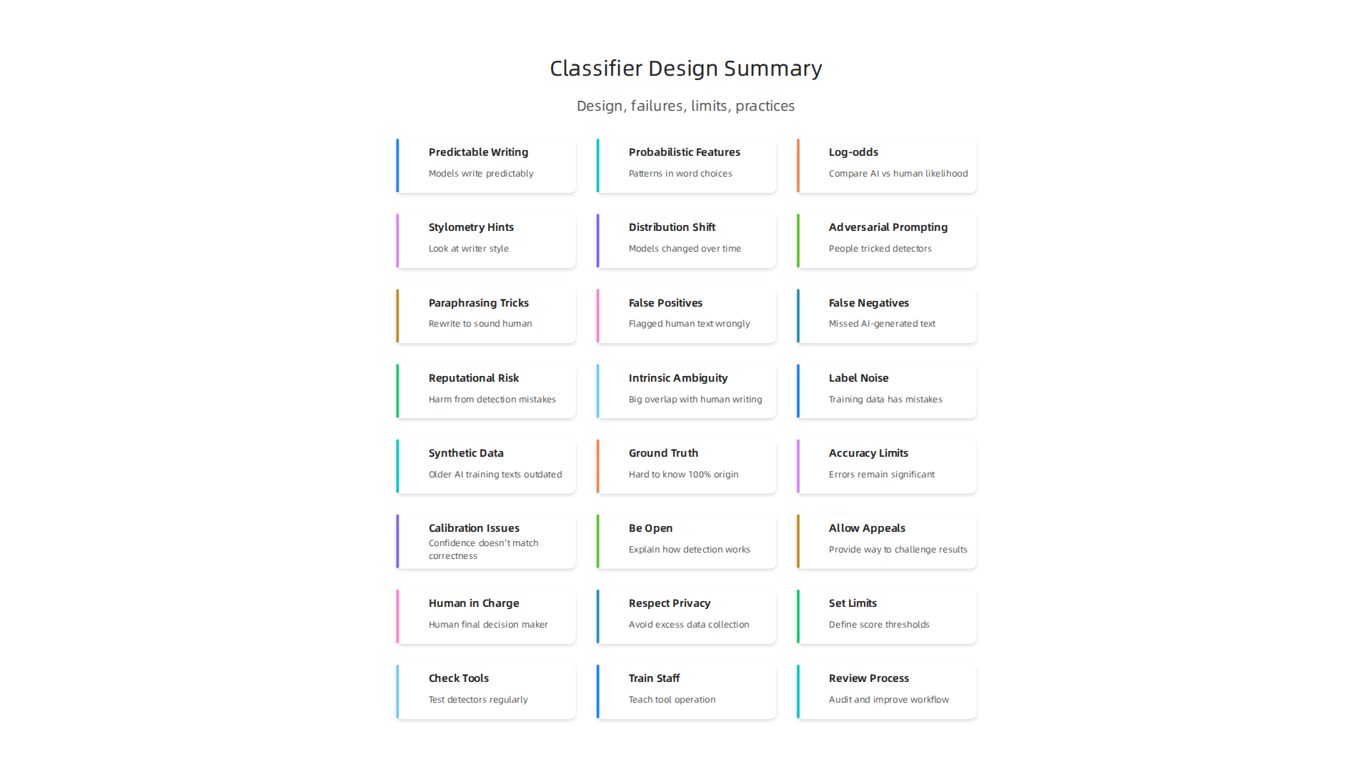 An infographic detailing the intended design principles of the OpenAI AI text classifier, focusing on probabilistic features and stylometry.