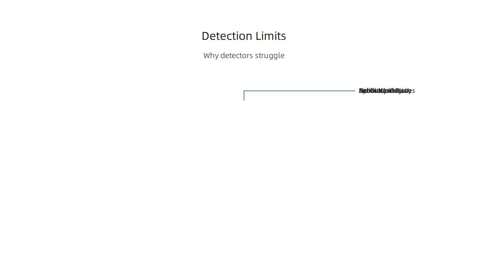 An infographic summarizing the inherent technical limitations that prevent current AI text detectors from achieving perfect accuracy.