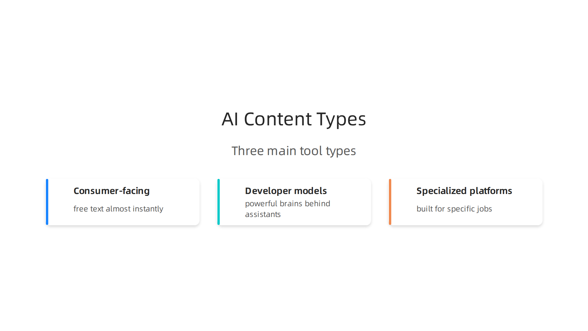 An infographic illustrating the three main types of AI content generation tools, from user-friendly assistants to specialized platforms.