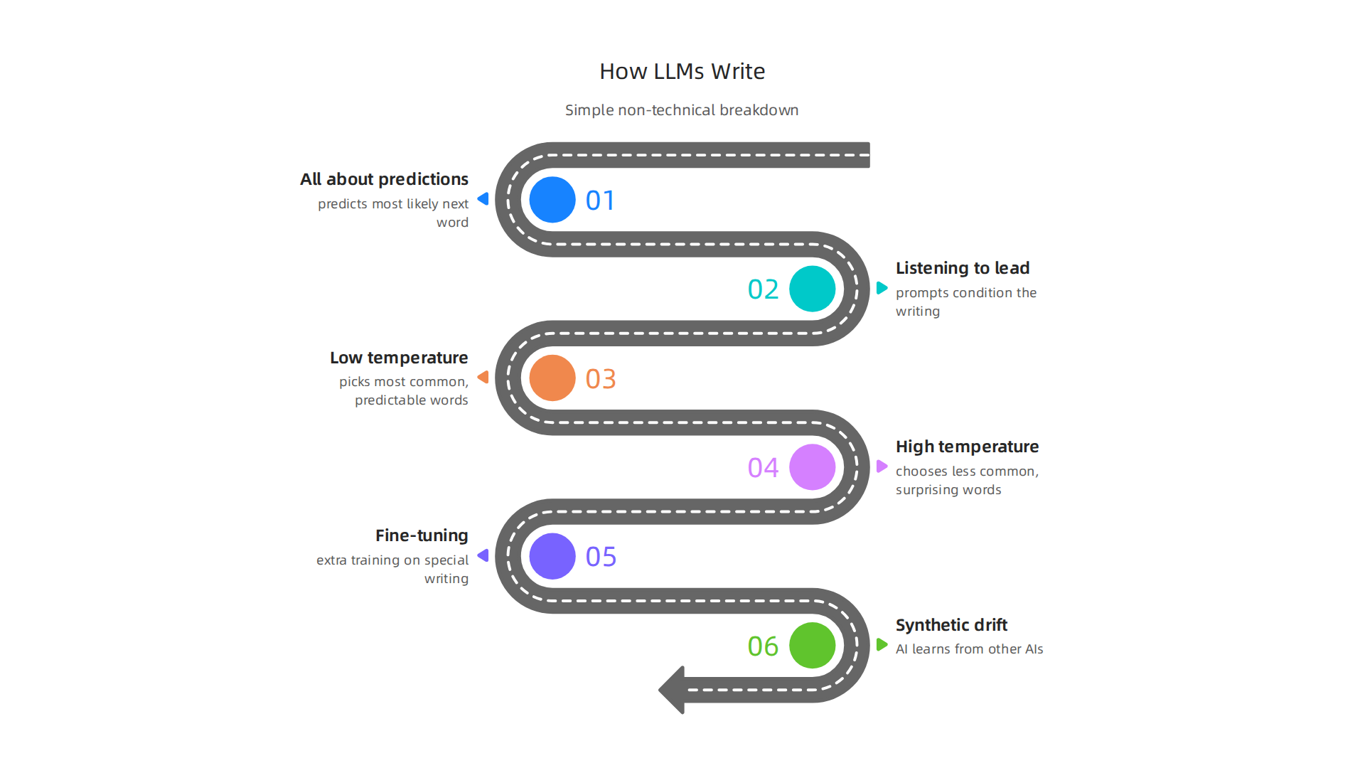 An infographic explaining the non-technical basics of how large language models generate text, including predictions and influencing factors.