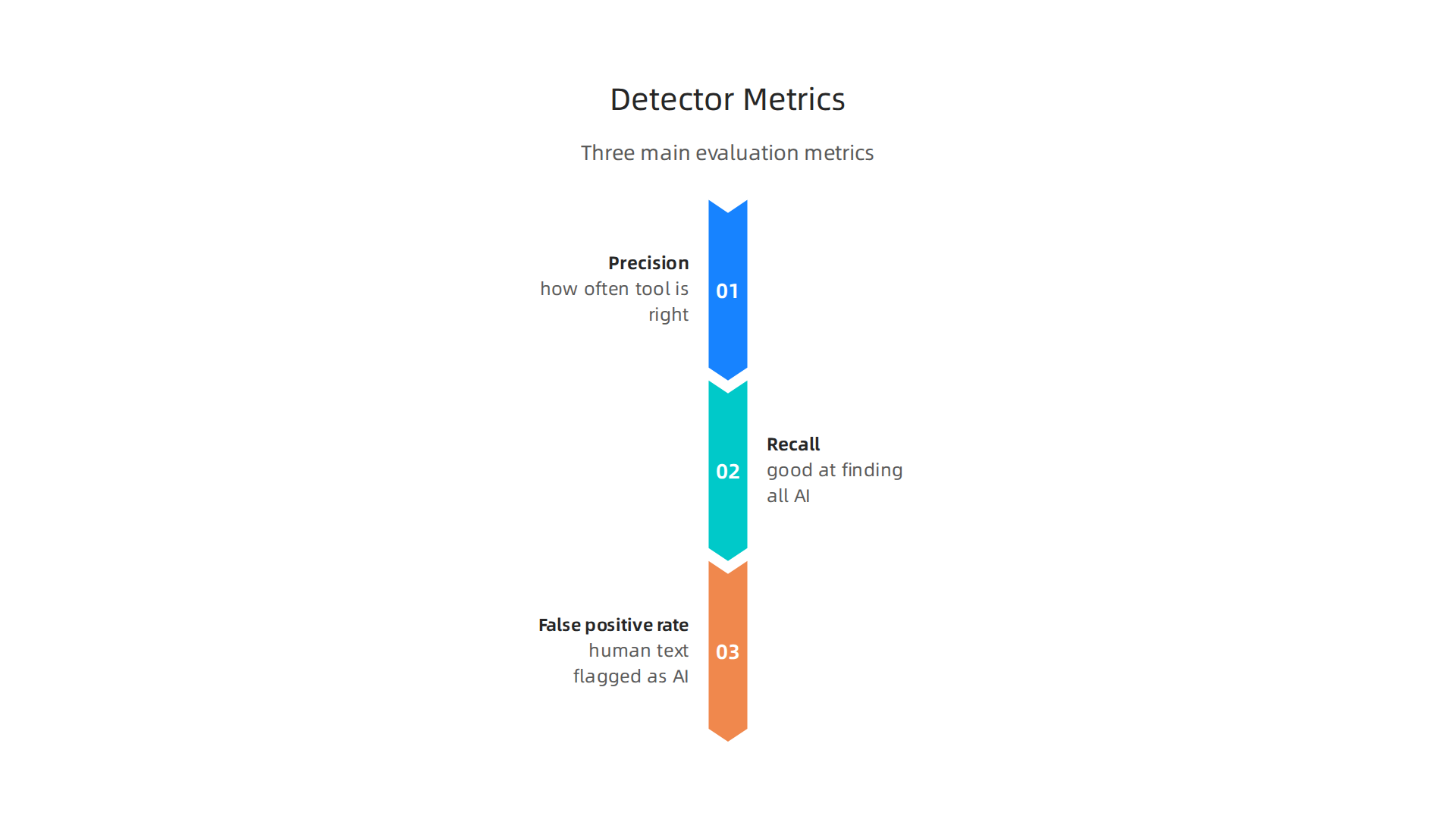 An infographic detailing the three key metrics—Precision, Recall, and False Positive Rate—used to evaluate the effectiveness of AI content detectors.