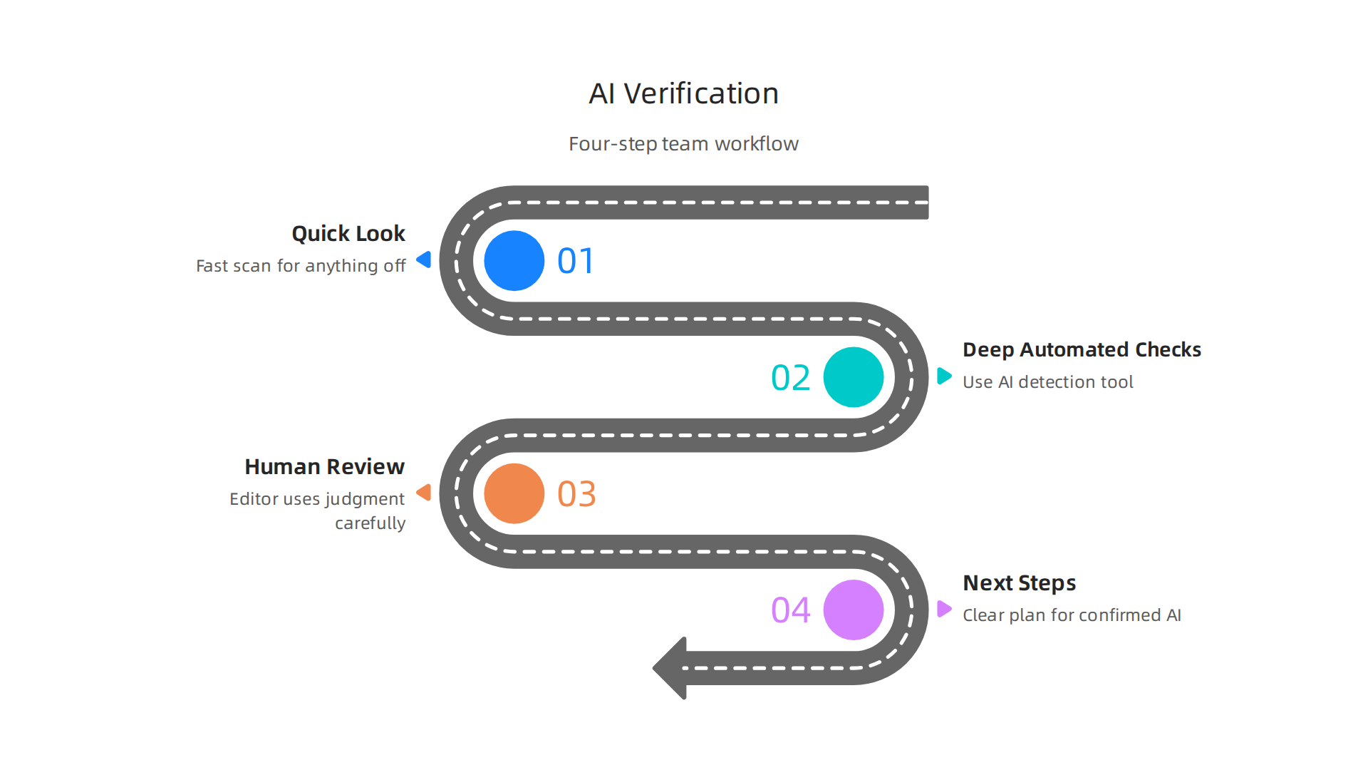 A four-step workflow for teams to verify content authenticity and detect AI-generated text.