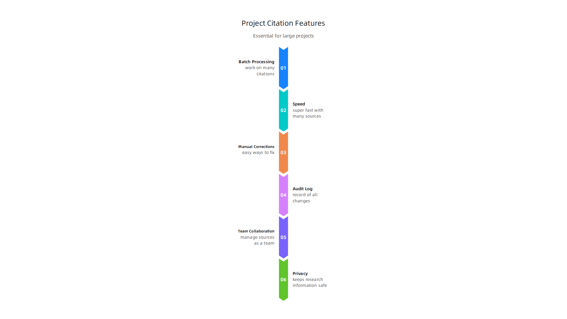 Essential features in a citation generator for efficiently managing extensive academic projects.