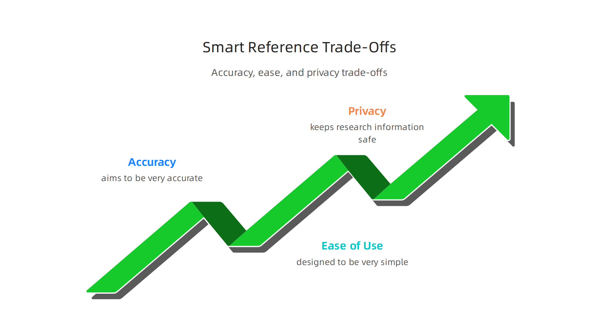 Evaluating the balance between accuracy, ease-of-use, and privacy for a top-tier citation generator.