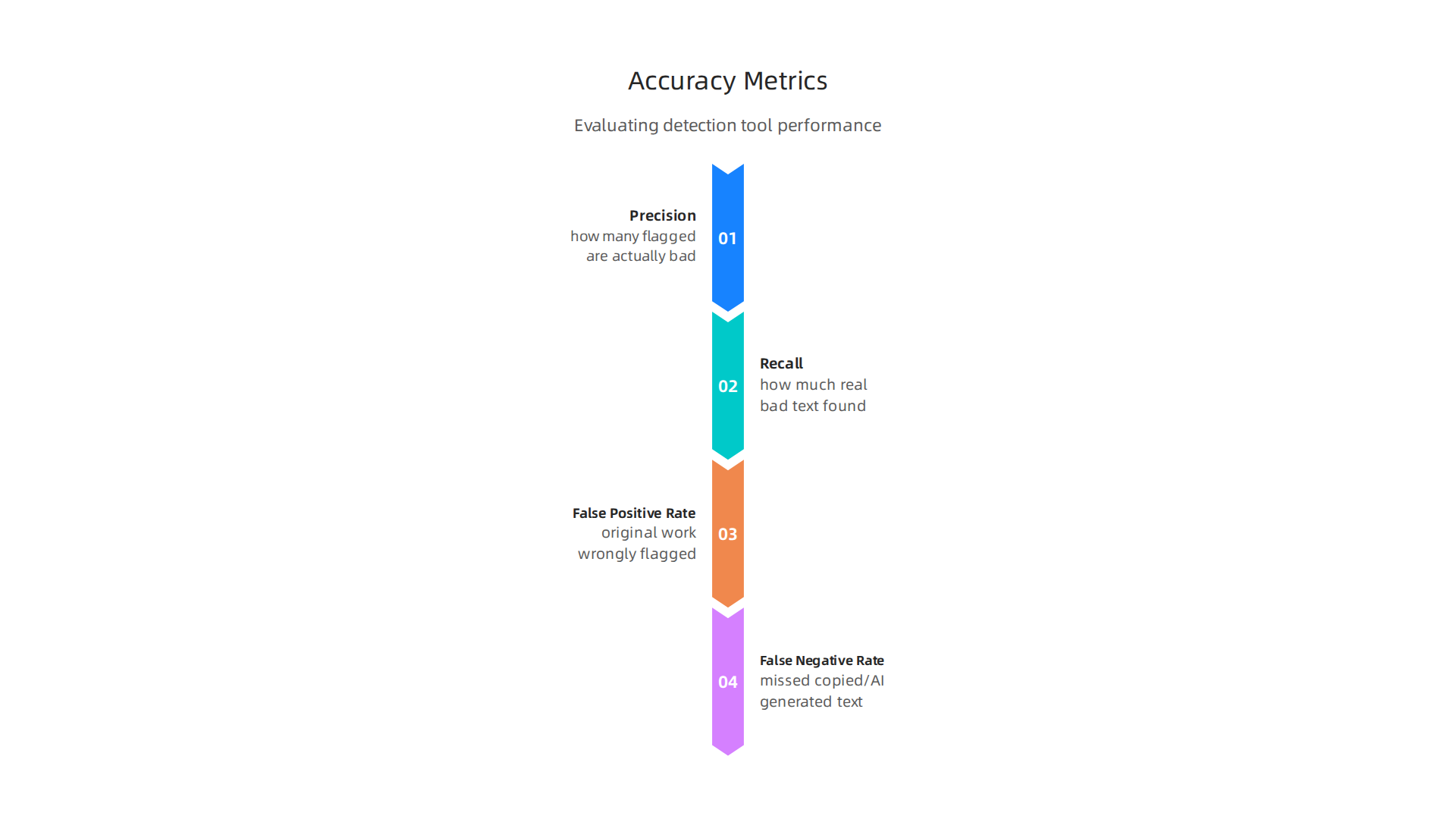 An infographic explaining key metrics used to evaluate the accuracy of plagiarism and AI detection tools.