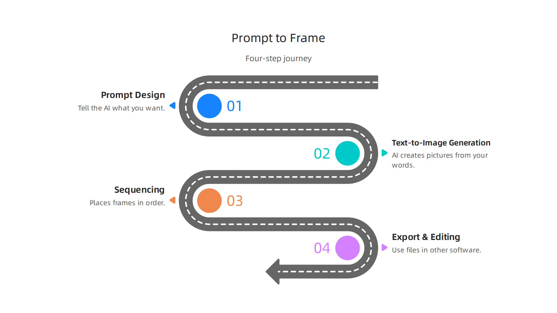 A visual breakdown of the four key steps storyboard AI takes to turn a user's ideas into sequential frames.