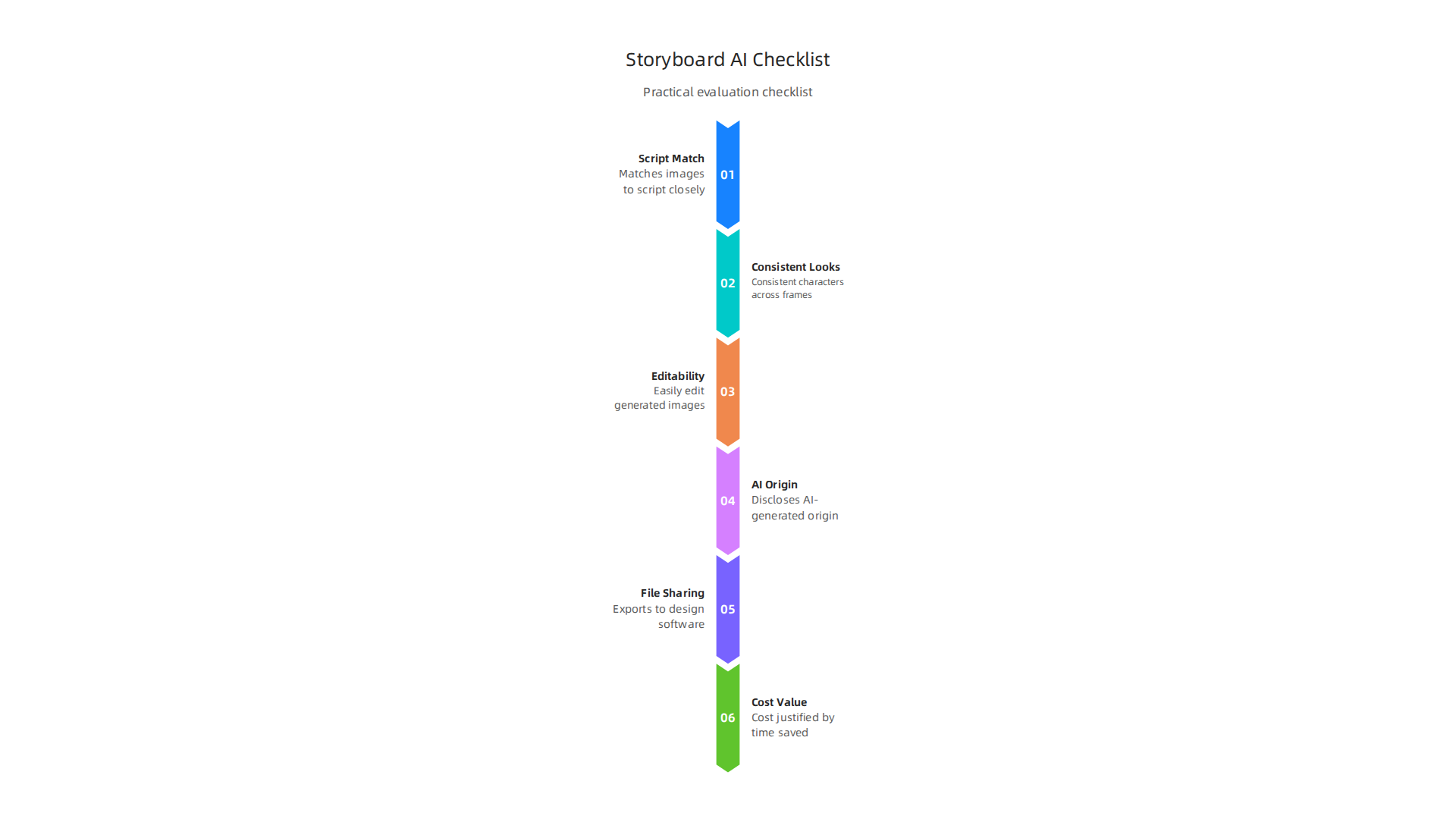 A practical checklist to help creators evaluate and select the most suitable storyboard AI tool for their needs.
