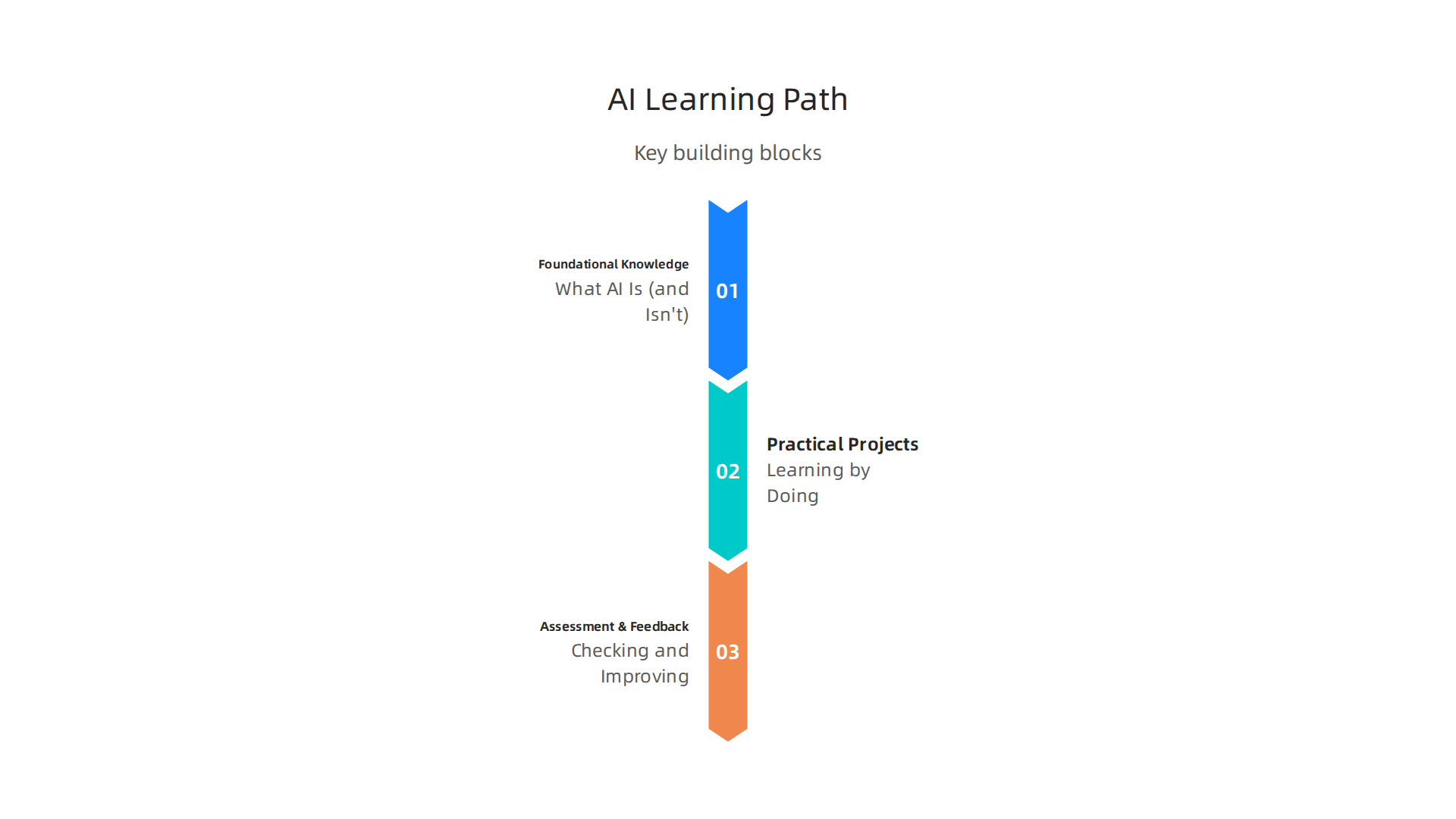 Key building blocks for a successful AI learning path, ensuring responsible AI use.