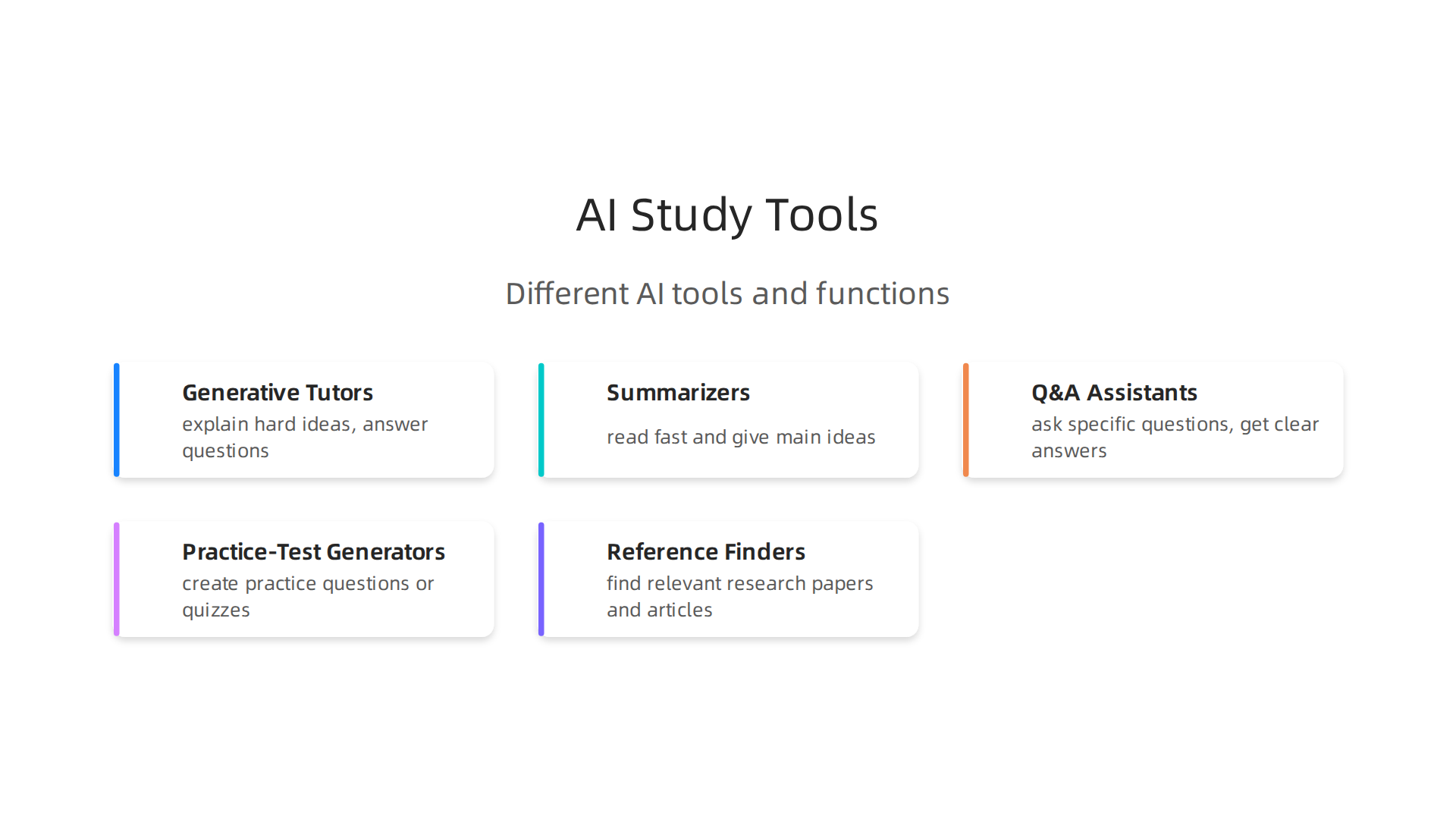 An infographic exploring various categories of AI tools available to students, from generative tutors to reference finders.