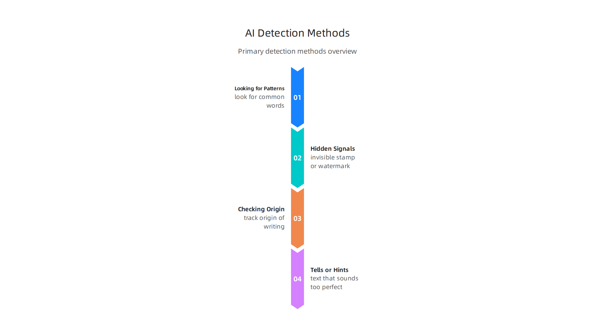 An infographic outlining the primary methods institutions use to identify AI-generated content in academic submissions.
