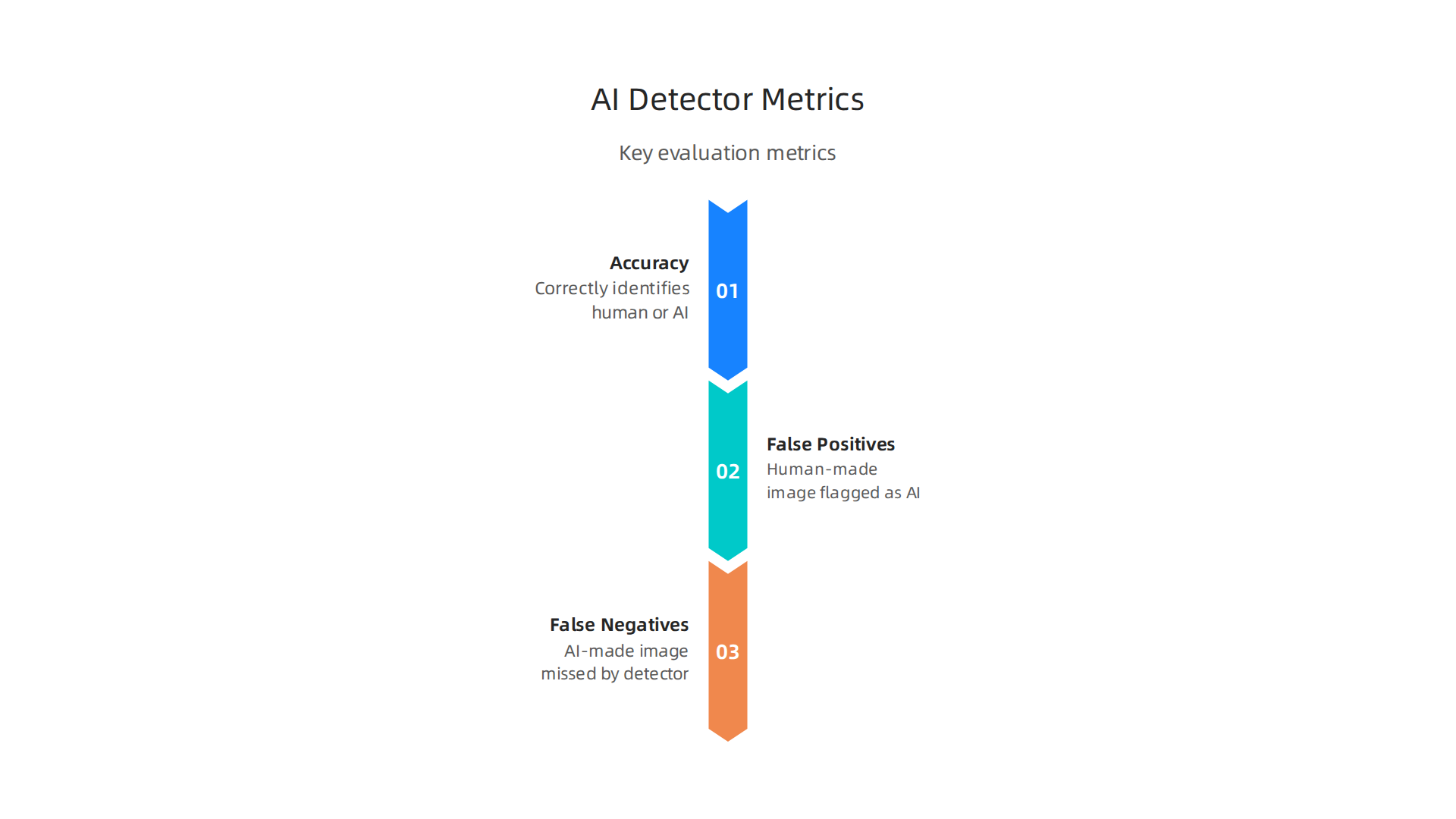 Infographic explaining key metrics for evaluating the reliability of AI artwork detectors.
