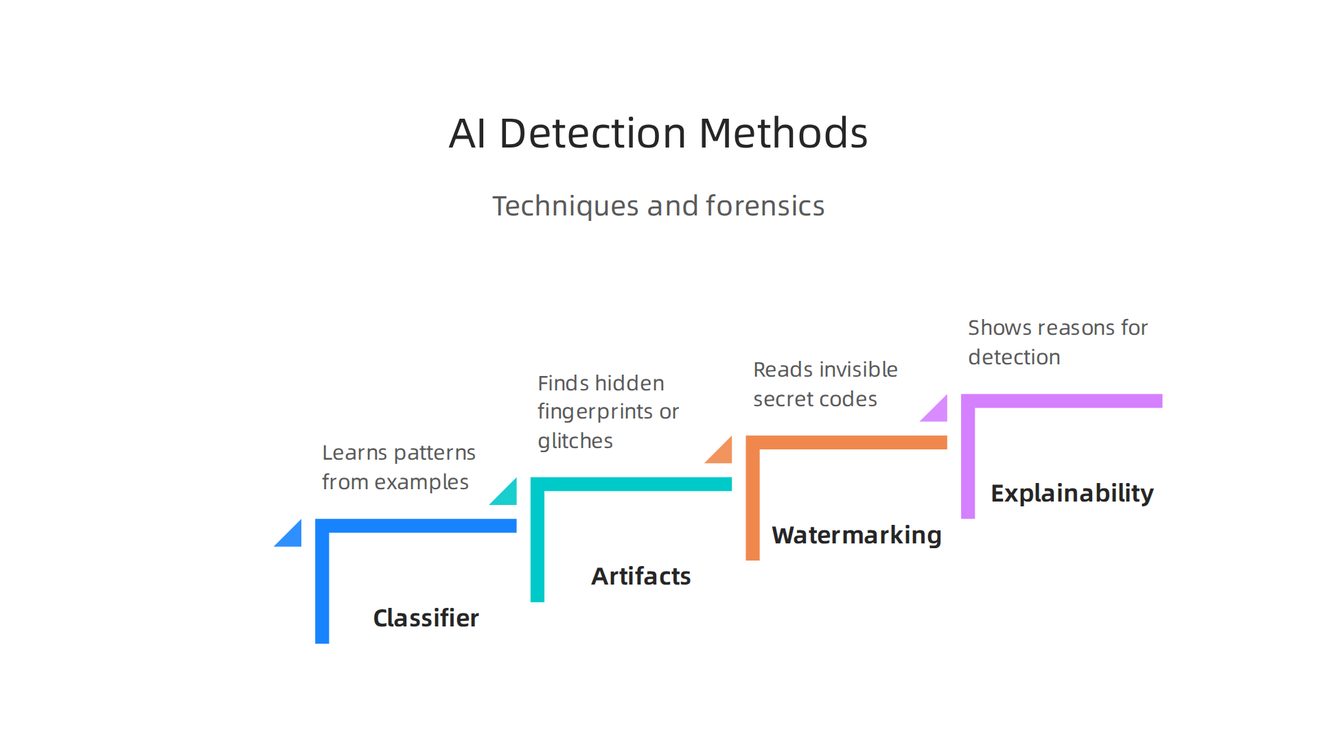 An infographic outlining the main techniques employed by AI artwork detectors.