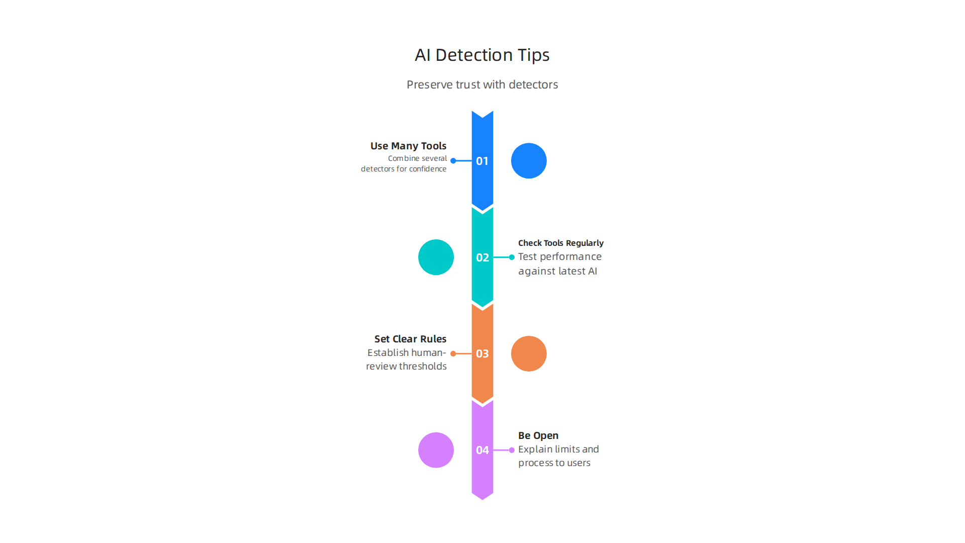 An infographic detailing best practices for using AI artwork detectors effectively to maintain trust.