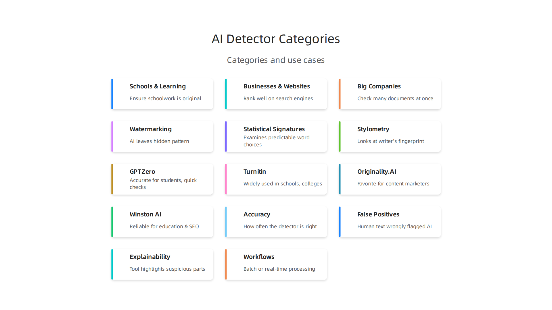 An infographic illustrating the main categories and use cases for AI detection tools in 2026.