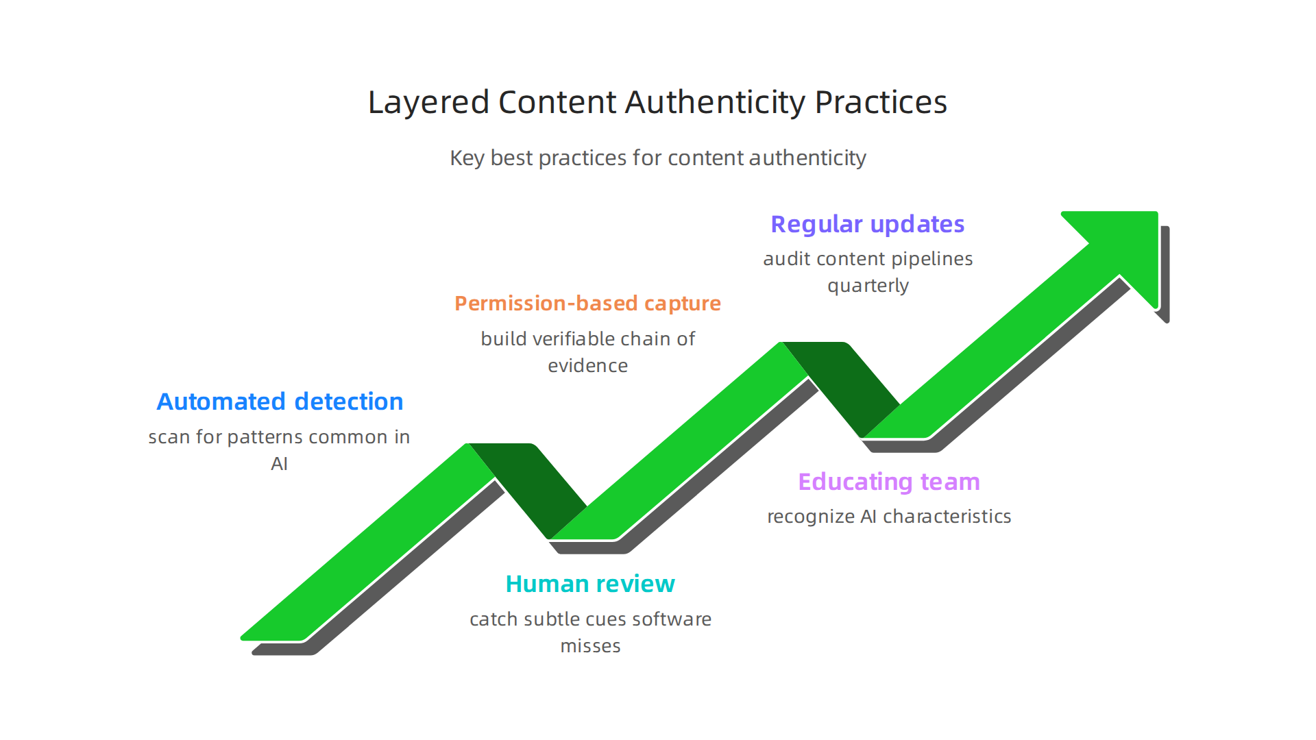 Key best practices for maintaining content authenticity in the age of AI, emphasizing a multi-faceted approach.