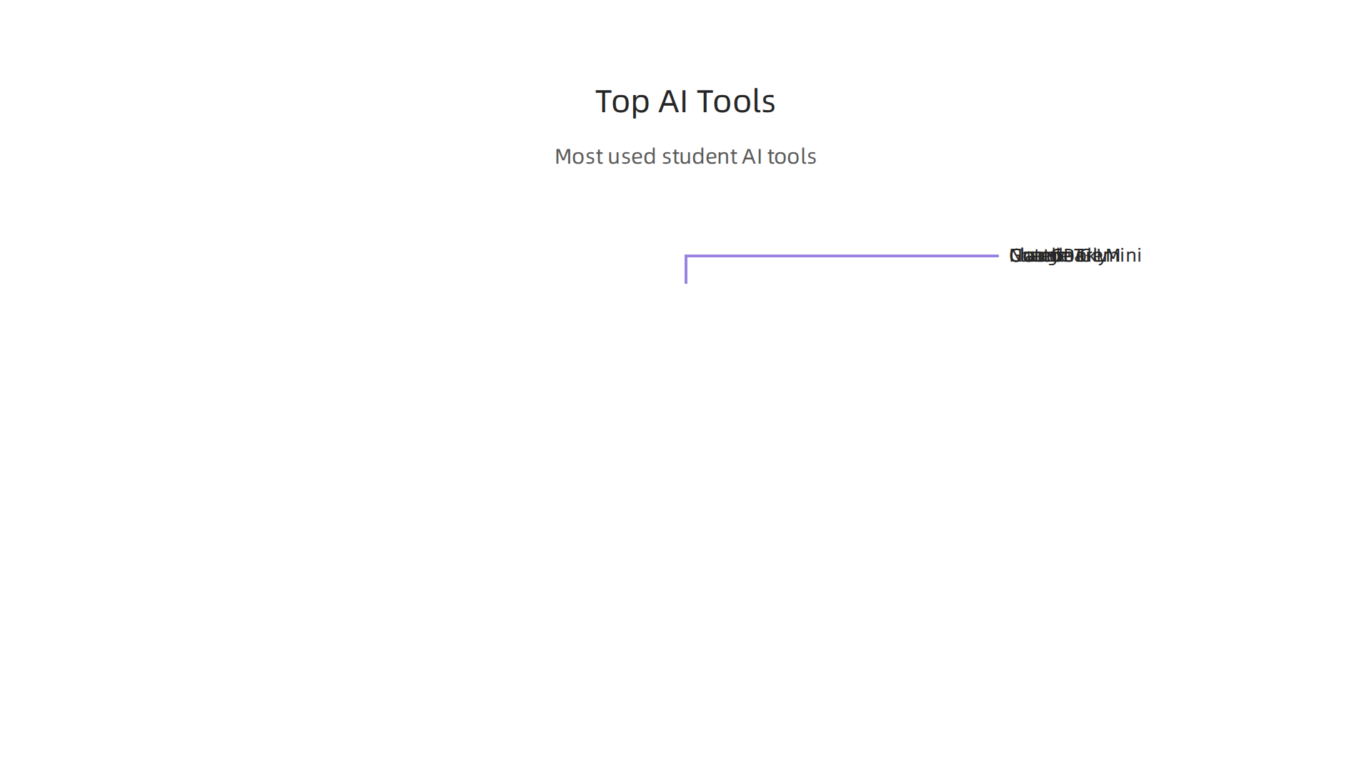An infographic detailing the most popular AI tools used by higher education students for their studies.