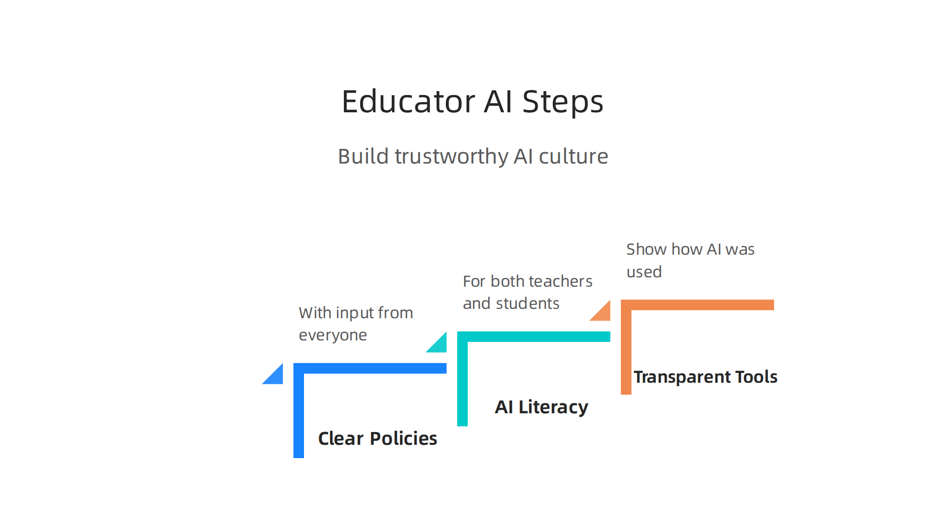 Three concrete steps for educators and administrators to build a trustworthy AI culture in their institutions.