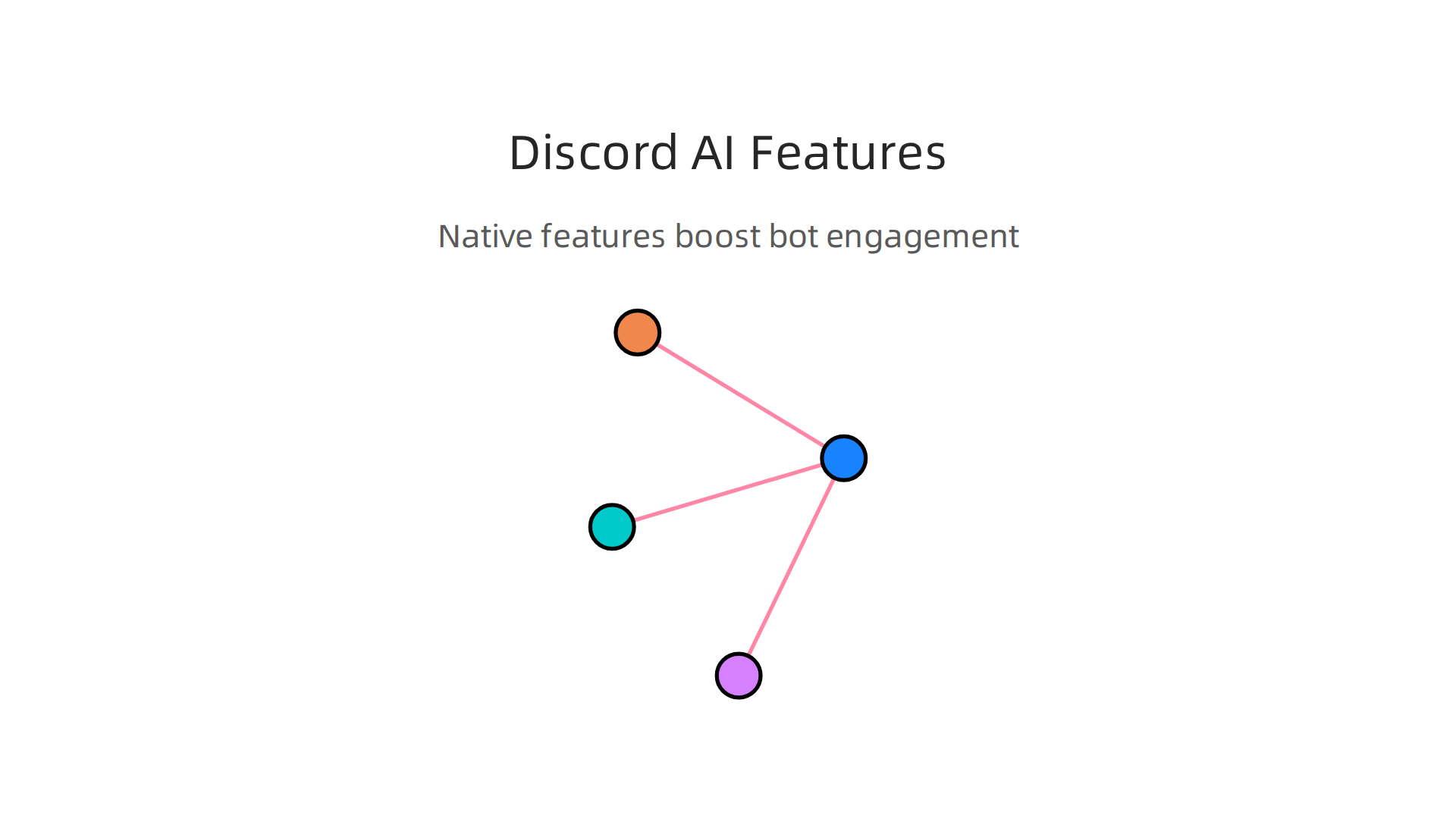 An infographic detailing how Discord's native features enhance the integration and effectiveness of AI chatbots.