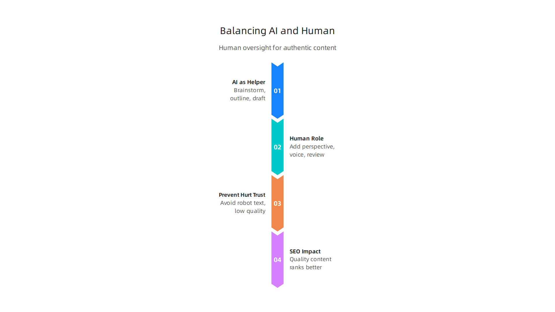 Infographic illustrating how marketers can effectively balance AI assistance with essential human oversight for authentic content.