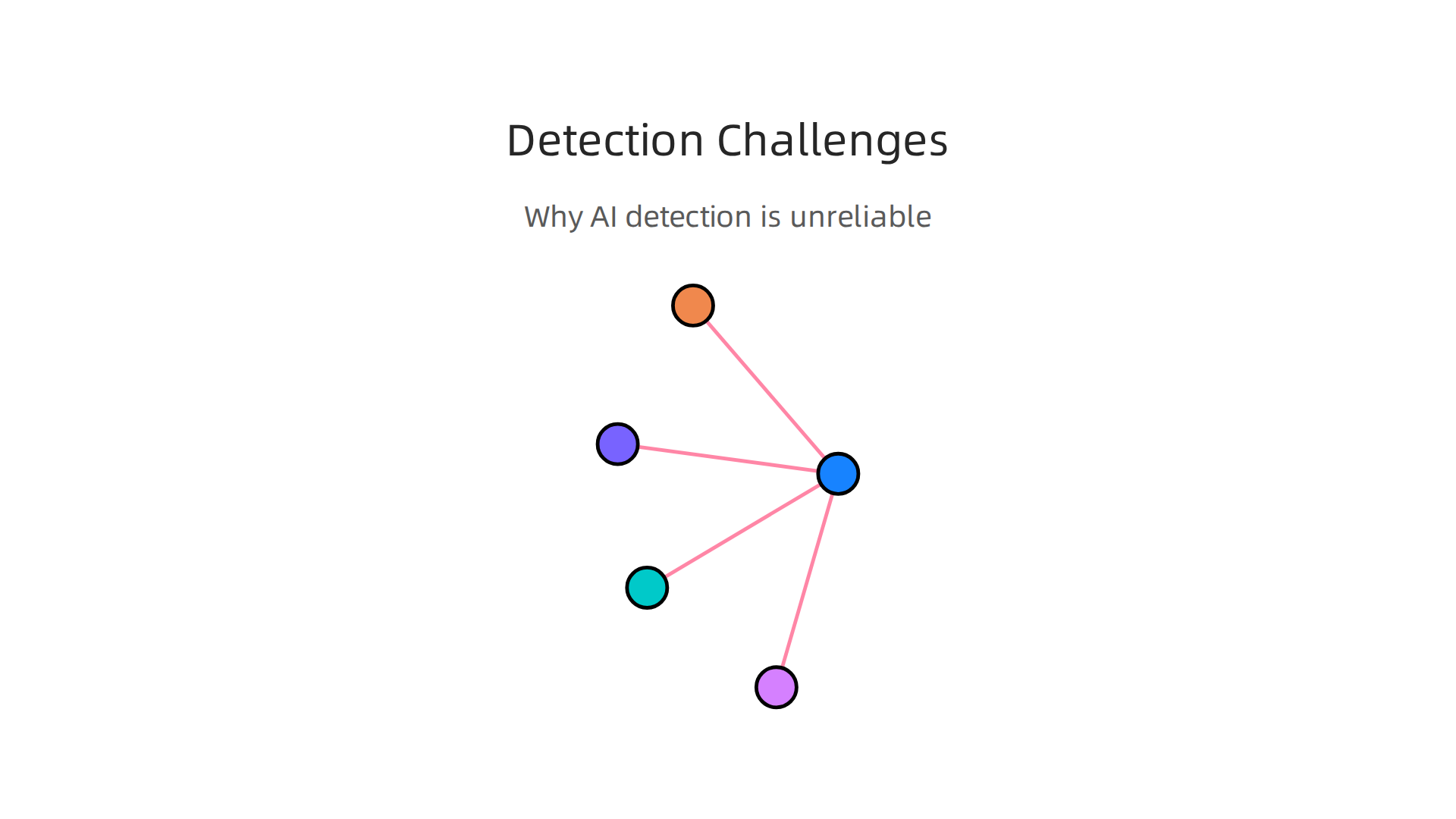 Visualizing the key reasons why AI content detection tools face challenges and can be unreliable.