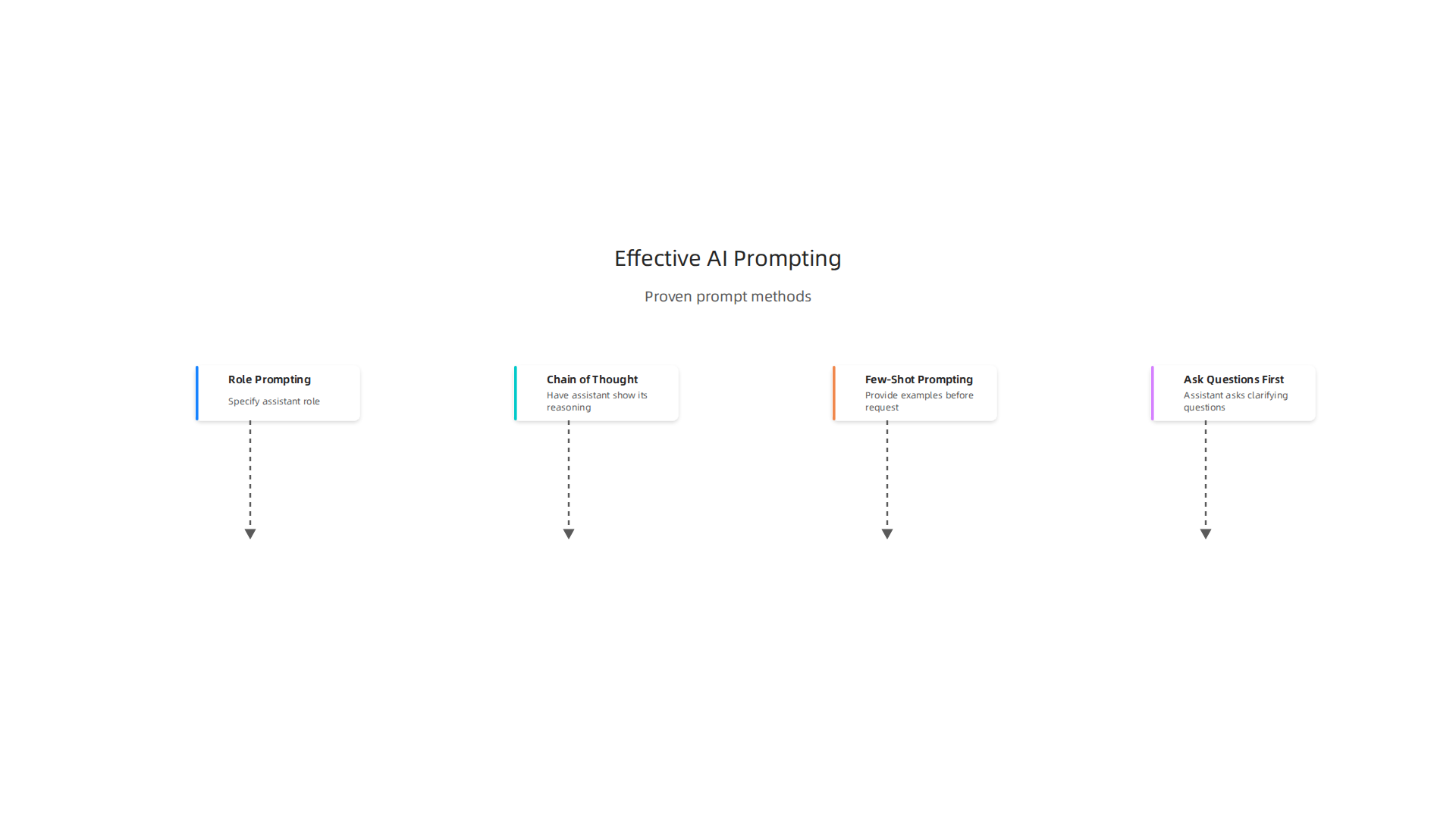 Proven methods for writing effective prompts to maximize AI assistant performance.