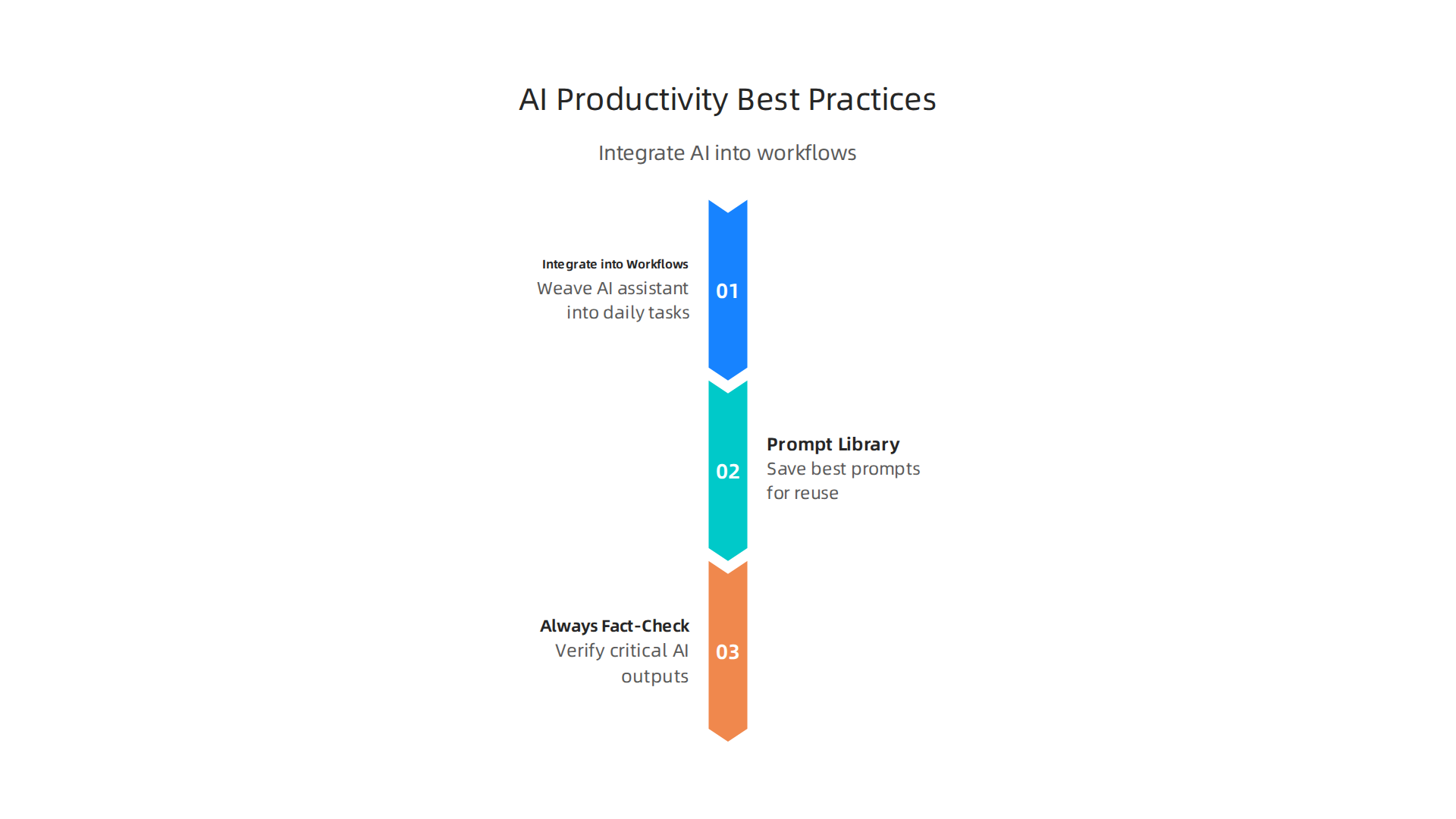 Essential strategies for integrating AI assistants effectively into daily workflows for improved productivity.