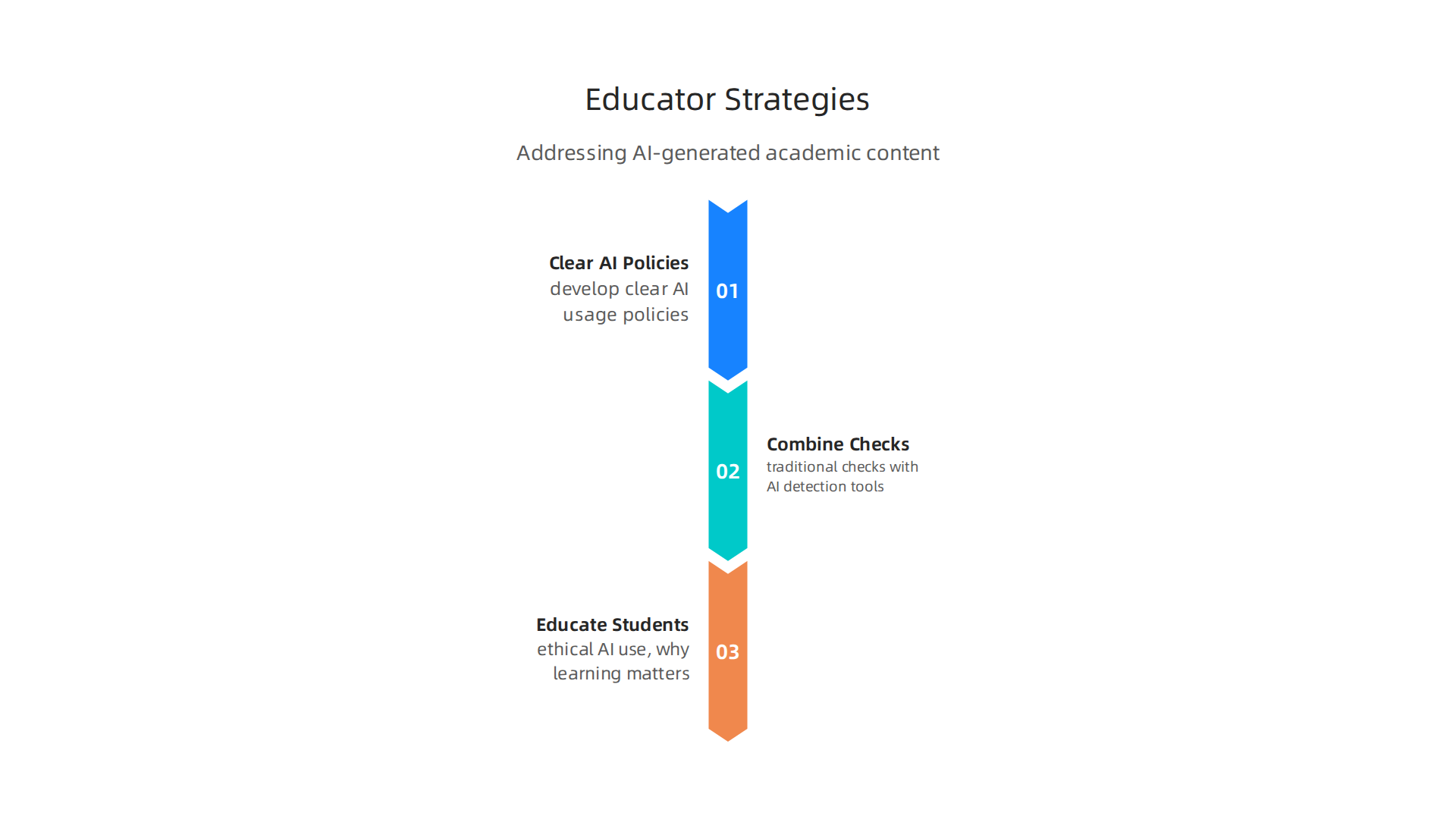 Key strategies for educators and institutions to address AI-generated content in academic settings.