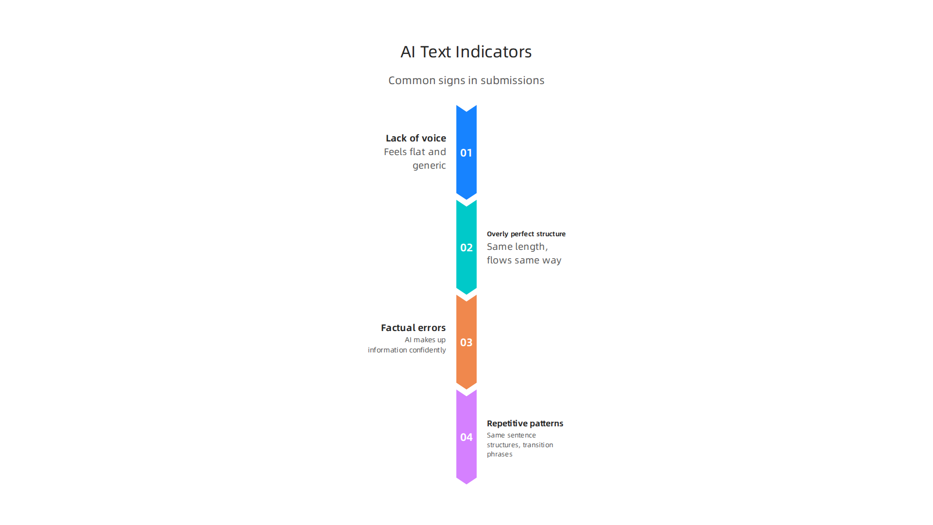 Recognize the tell-tale signs of AI-generated content in academic submissions.