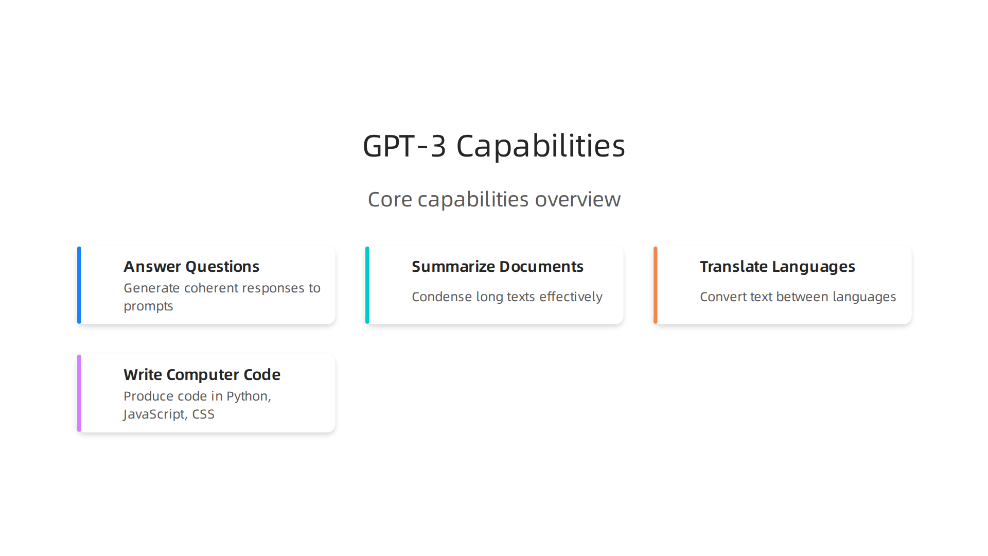 An infographic illustrating the diverse core capabilities of GPT-3, from text generation to complex task execution.
