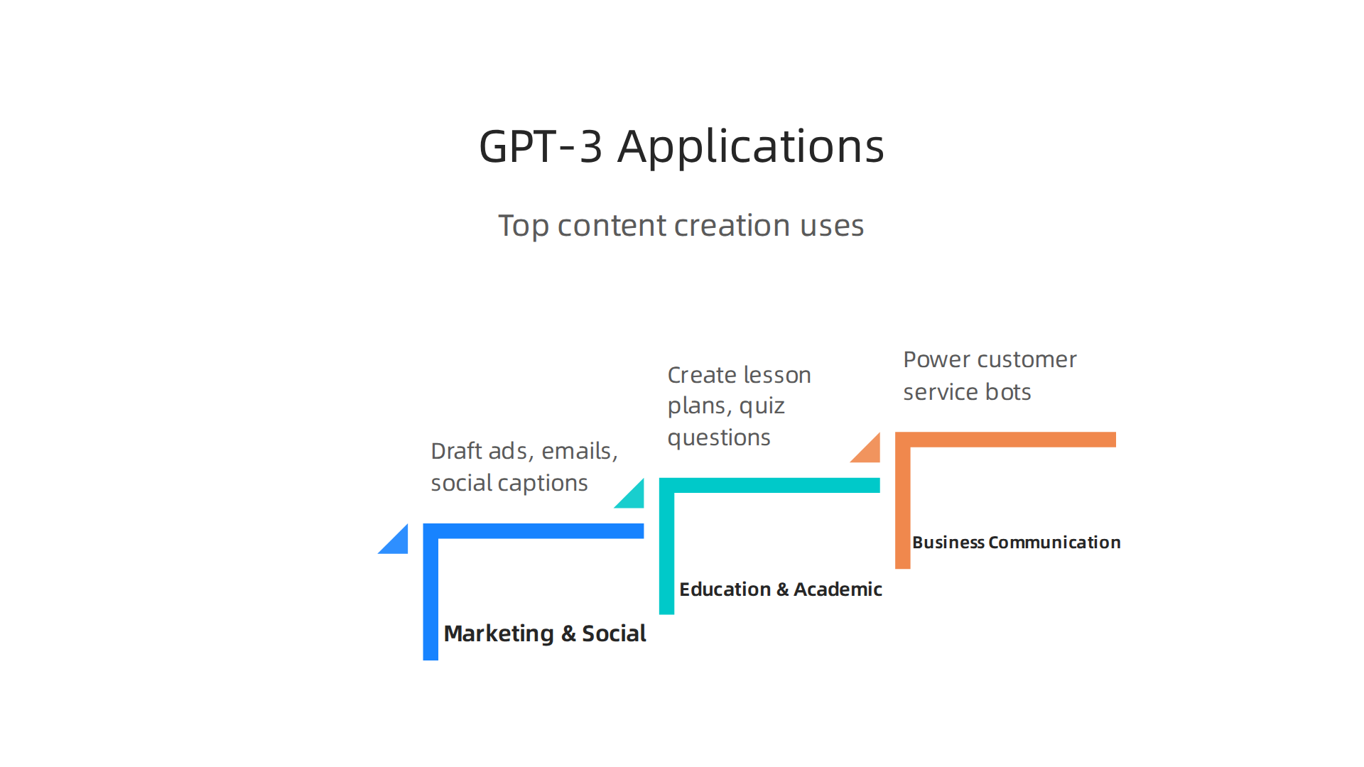 An infographic detailing the primary applications of GPT-3 across various sectors, highlighting its role in modern content creation.