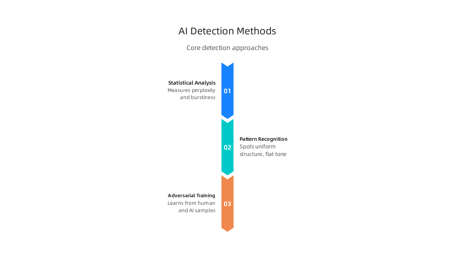 An infographic outlining the three core methods currently used by AI content detectors and their fundamental approaches.
