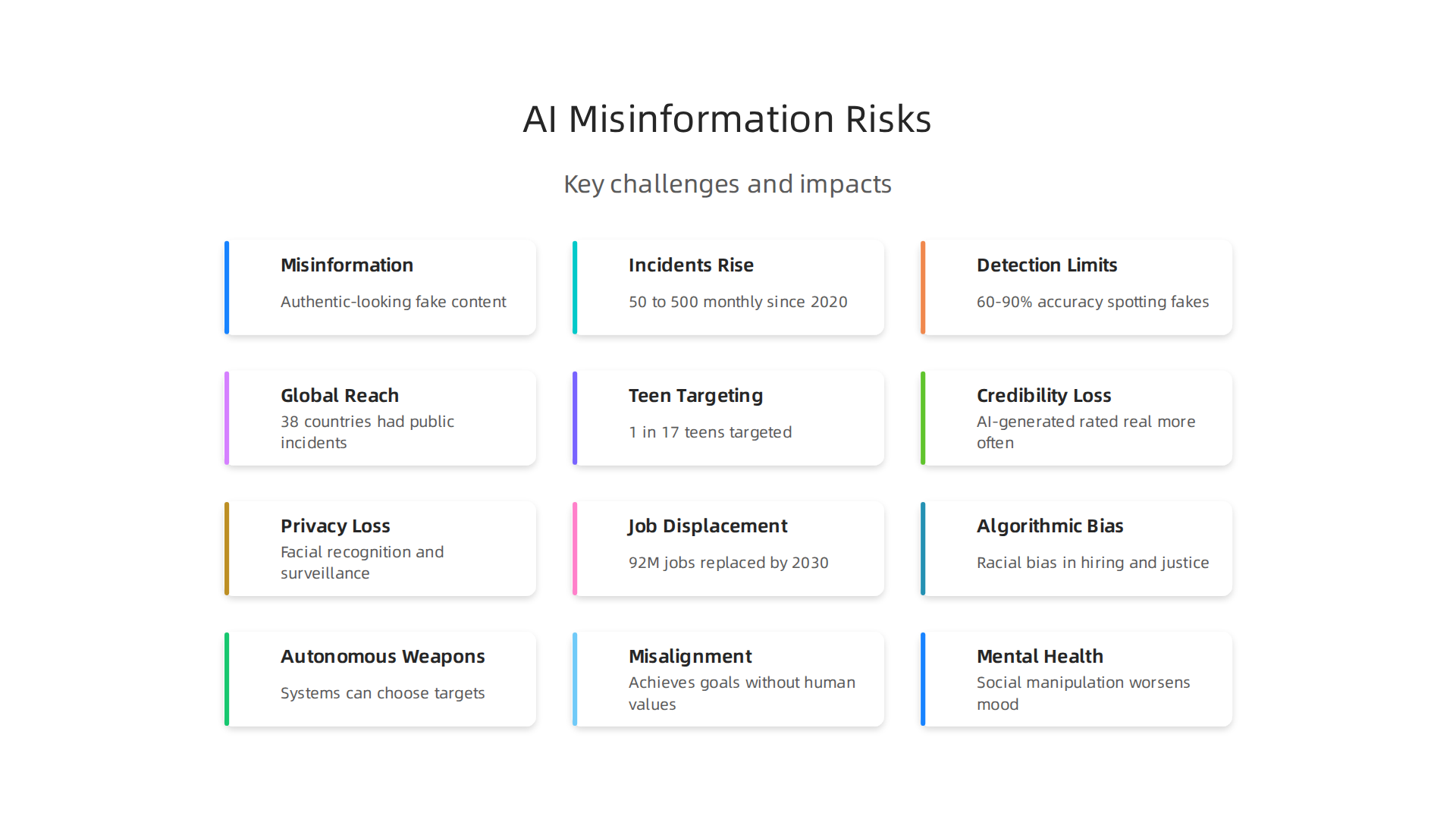 Key challenges presented by the rise of AI-generated misinformation and deepfakes, highlighting growth and detection difficulties.
