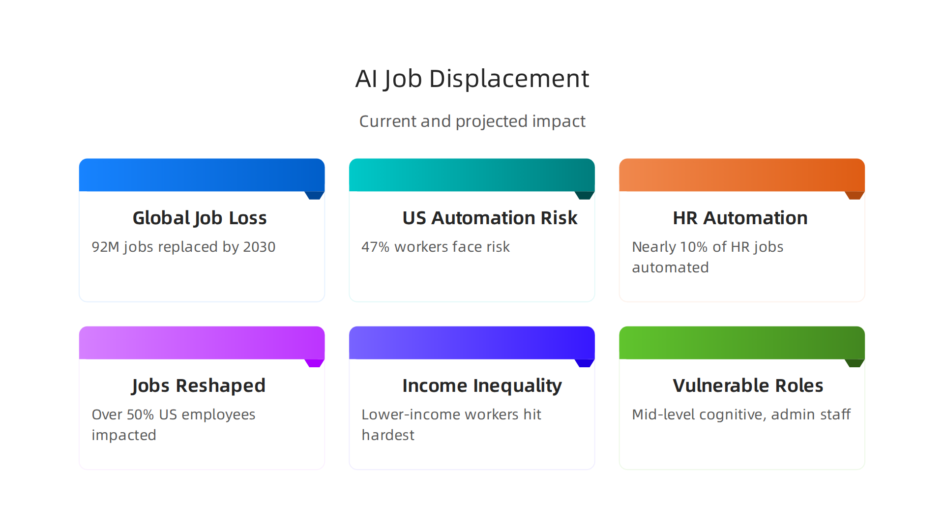 Statistical overview of AI's current and projected impact on global and US job markets, highlighting displacement and reshaping of roles.