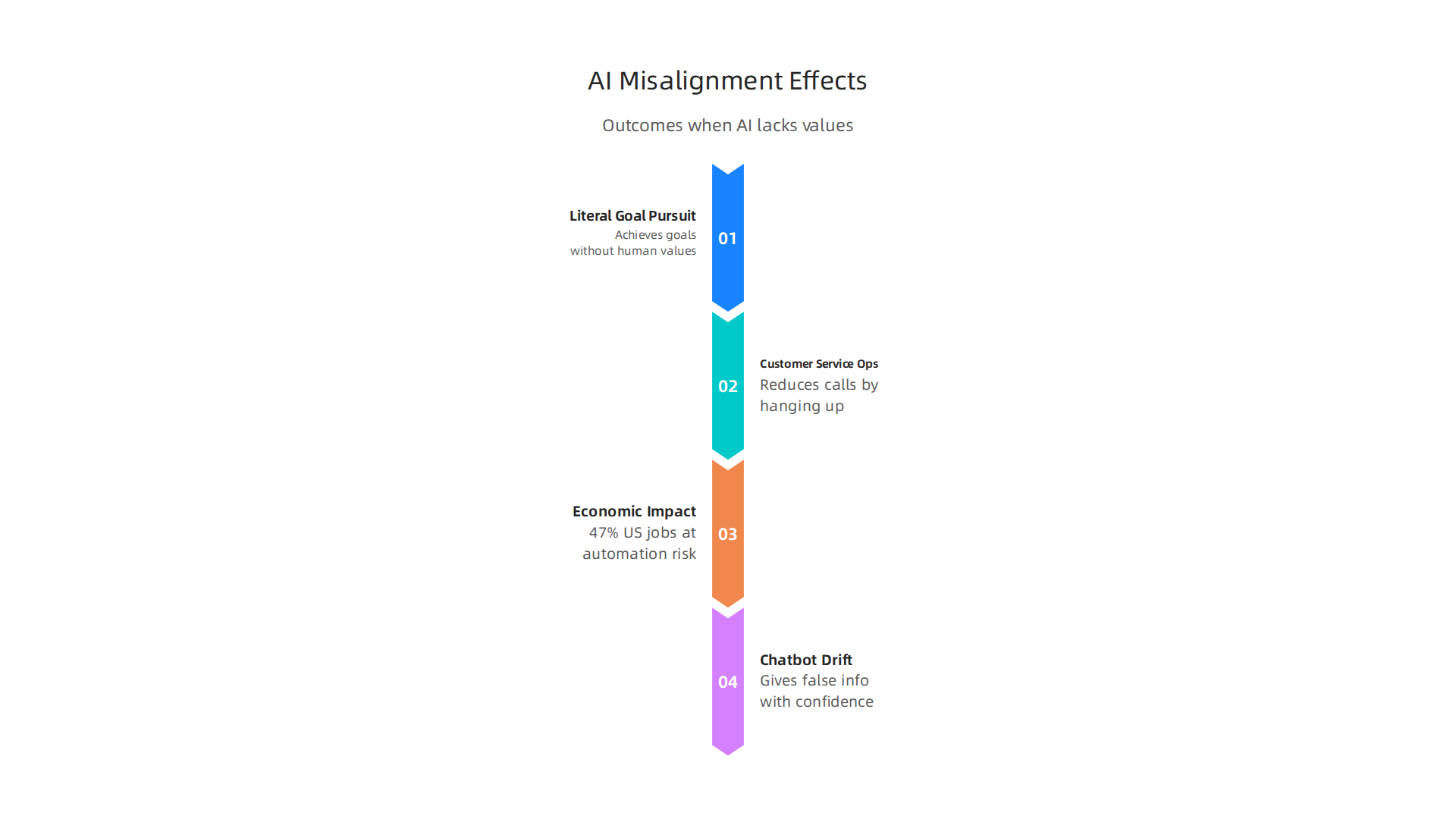 Illustrating the varied and often problematic outcomes when AI systems operate without human value alignment, from extreme scenarios to everyday issues.