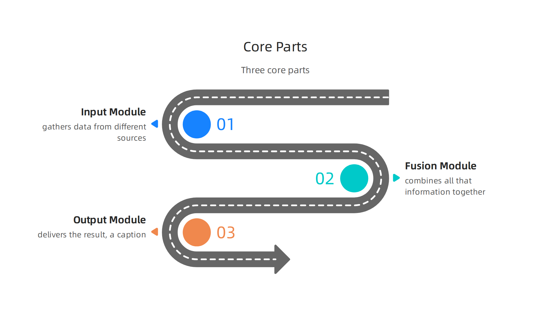 Visual representation of the fundamental components that make up most multimodal AI systems.
