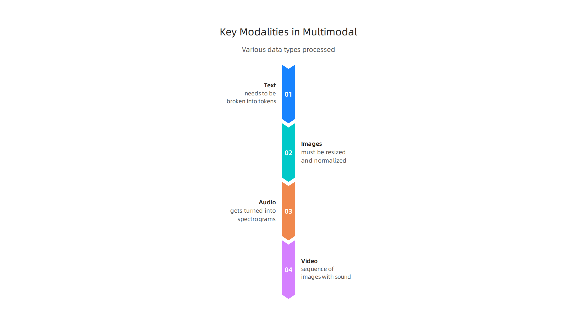 An infographic detailing the various data types and modalities processed by multimodal AI.