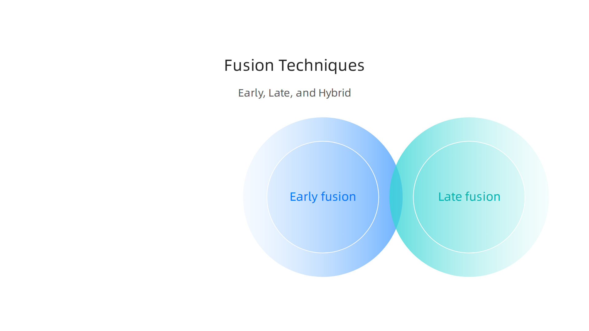 An infographic illustrating the differences and characteristics of early, late, and hybrid fusion techniques in multimodal AI.