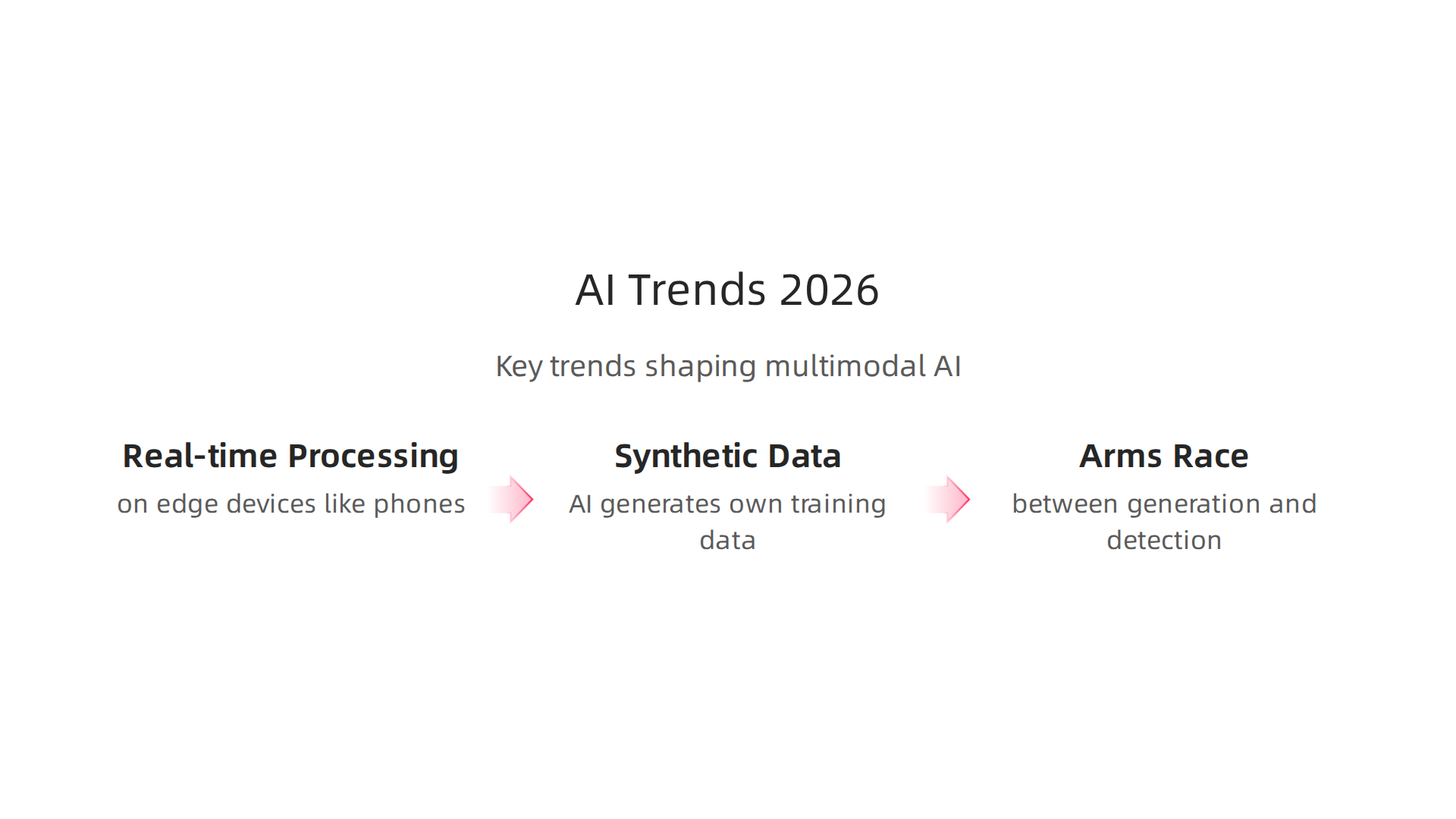 An infographic highlighting the significant trends anticipated to shape multimodal AI development in 2026.