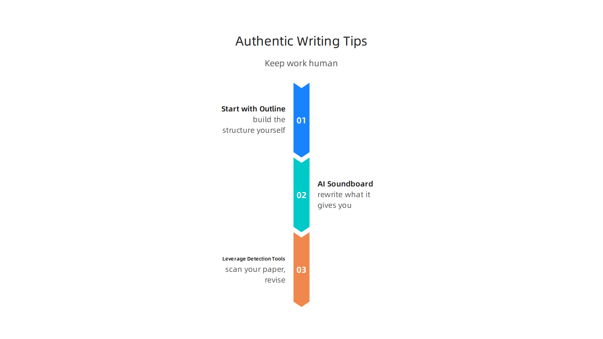 An infographic outlining three practical tips for DePaul students to ensure their academic papers are authentically human in the age of AI.