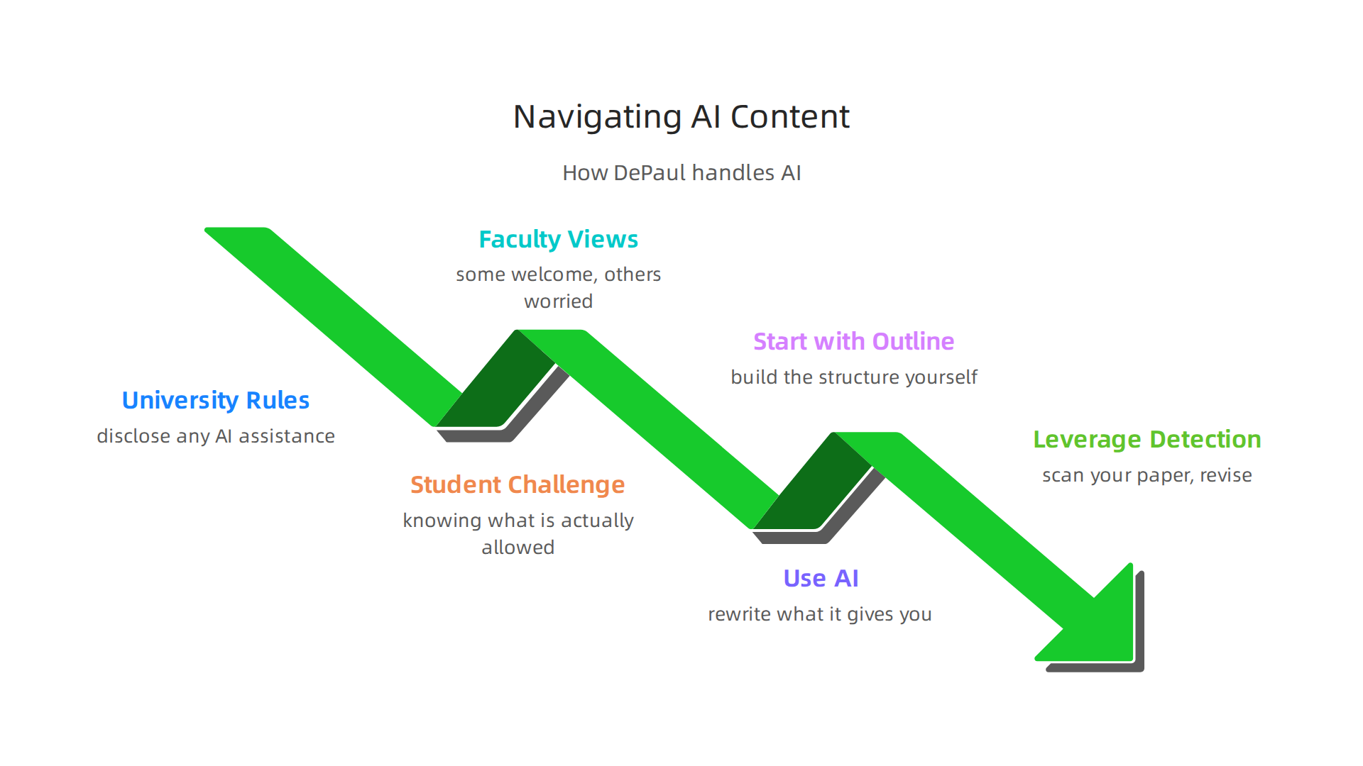 An infographic outlining key considerations for DePaul students and faculty when navigating AI-generated content in academic settings.