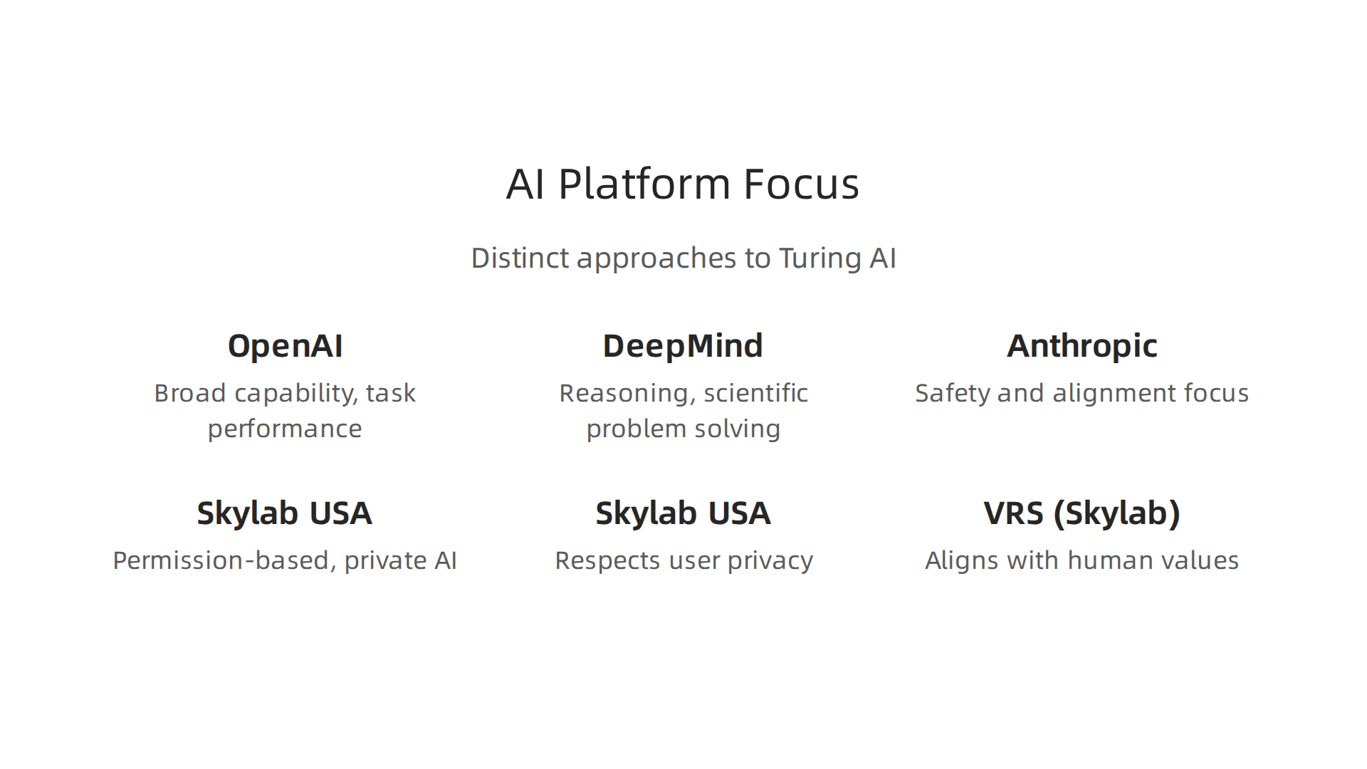 Leading AI platforms differentiate themselves by focusing on broad capabilities, reasoning, safety, or privacy-first approaches.