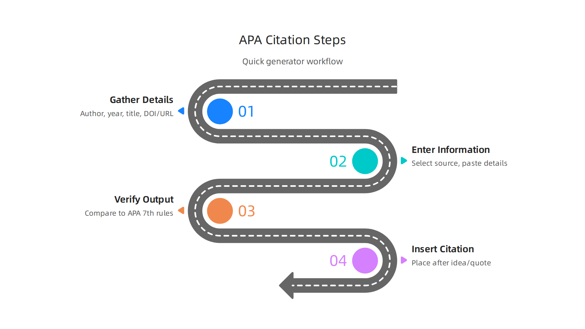 A step-by-step infographic illustrating the process of effectively using an APA citation generator.