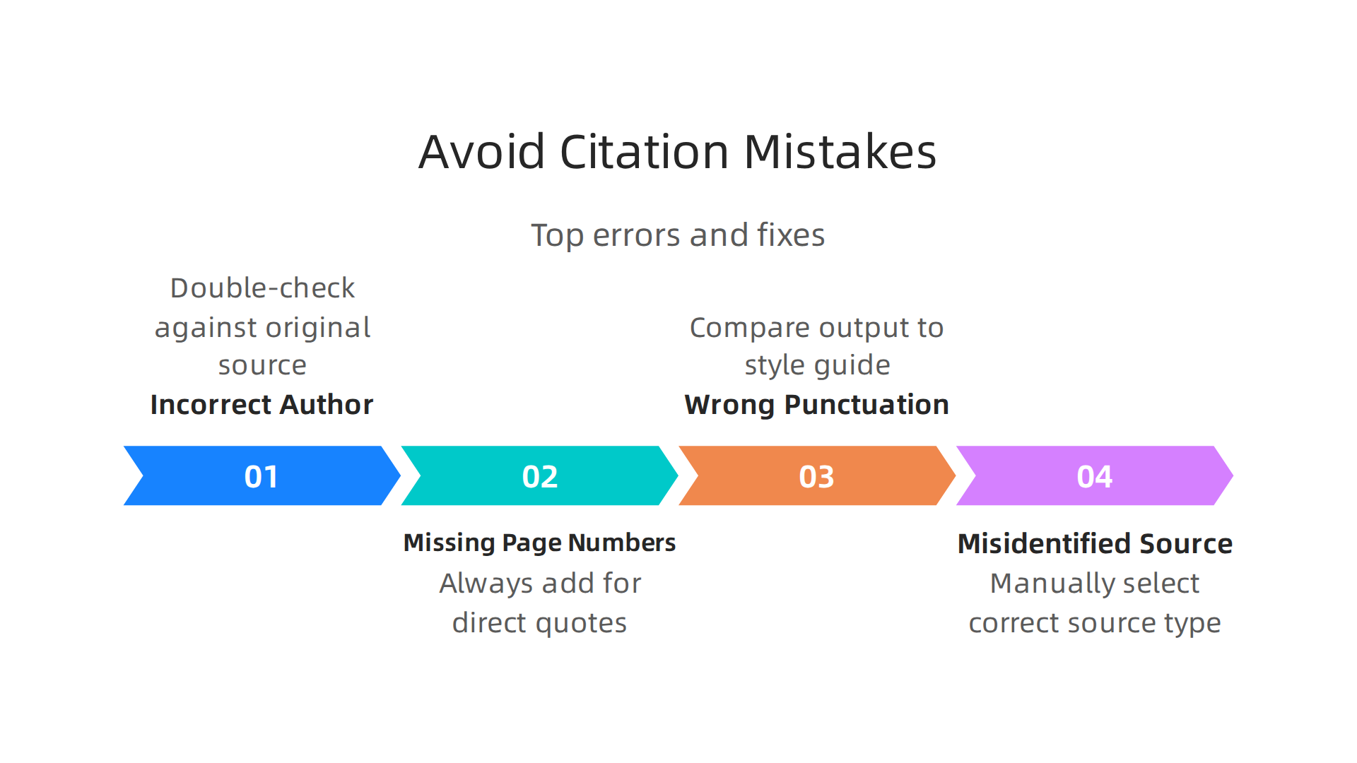 An infographic detailing common errors when using citation generators and practical tips to avoid them.